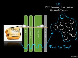 GLUECODE
BDDFRAMEWORK
SCENARIO
APPLICATION
"End to End"
UI
FEST, Selenium, Fluentlenium,
HtmlUnit, Watir...
@aloyer
 