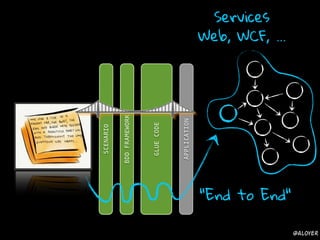 GLUECODE
BDDFRAMEWORK
SCENARIO
APPLICATION
"End to End"
Services
Web, WCF, ...
@aloyer
 