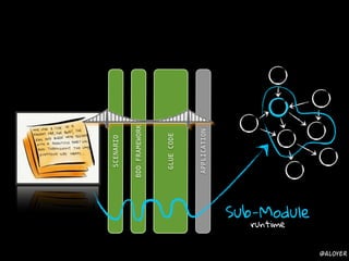 GLUECODE
BDDFRAMEWORK
SCENARIO
APPLICATION
Sub-Module
runtime
@aloyer
 