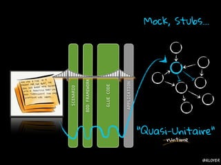 GLUECODE
BDDFRAMEWORK
SCENARIO
APPLICATION
"Quasi-Unitaire"
runtime
Mock, Stubs...
@aloyer
 