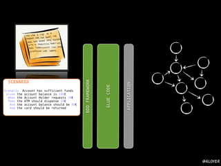 Scenario: Account has sufficient funds!
Given the account balance is 100€!
When the Account Holder requests 20€
Then the ATM should dispense 20€!
And the account balance should be 80€!
And the card should be returned
SCENARIO
GLUECODE
BDDFRAMEWORK
APPLICATION
@aloyer
 