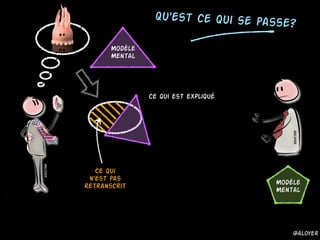 Qu'est ce qui se passe?
Modèle
Mental
Ce qui est expliqué
Ce qui
n'est pas
retranscrit Modèle
Mental
@aloyer
@aloyer
@aloyer
 