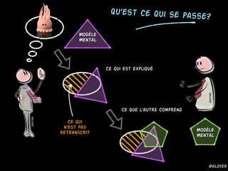 Qu'est ce qui se passe?
Modèle
Mental
Ce qui est expliqué
Ce qui
n'est pas
retranscrit Modèle
Mental
Ce que l'autre comprend
@aloyer
@aloyer
@aloyer
 