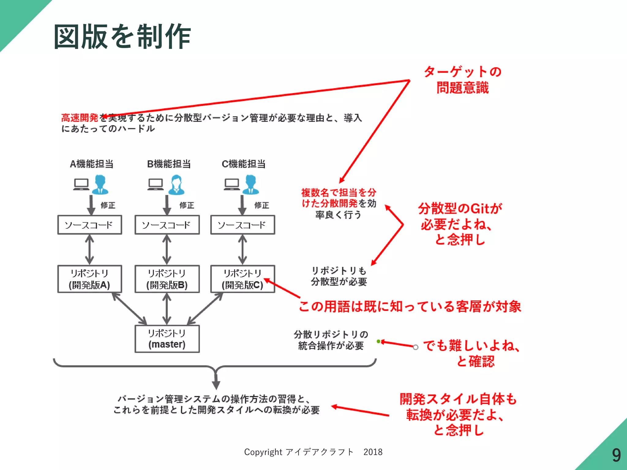 Copyright アイデアクラフト 2018
図版を制作
9
 