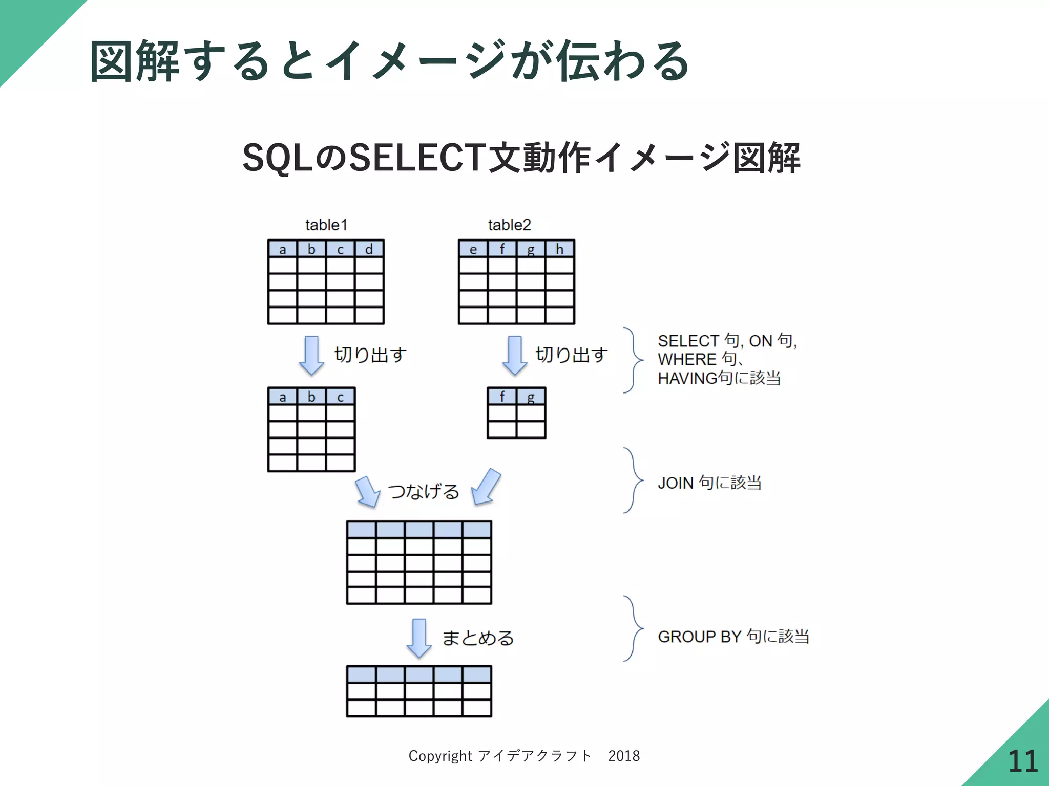 Copyright アイデアクラフト 2018
図解するとイメージが伝わる
SQLのSELECT文動作イメージ図解
11
 