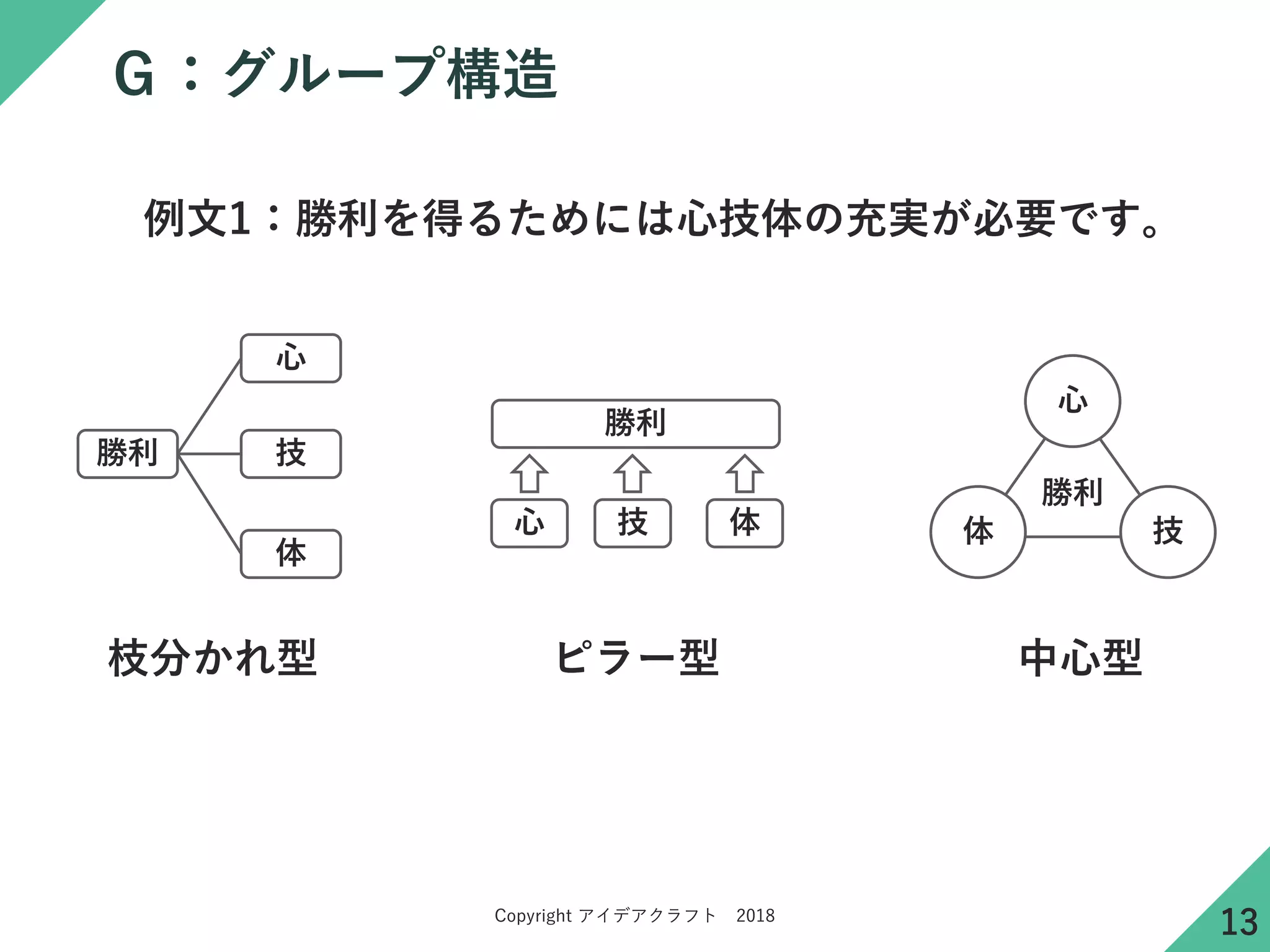 Copyright アイデアクラフト 2018
Ｇ：グループ構造
例文1：勝利を得るためには心技体の充実が必要です。
勝利
心
技
体
勝利
心 技 体 体 技
心
勝利
枝分かれ型 ピラー型 中心型
13
 