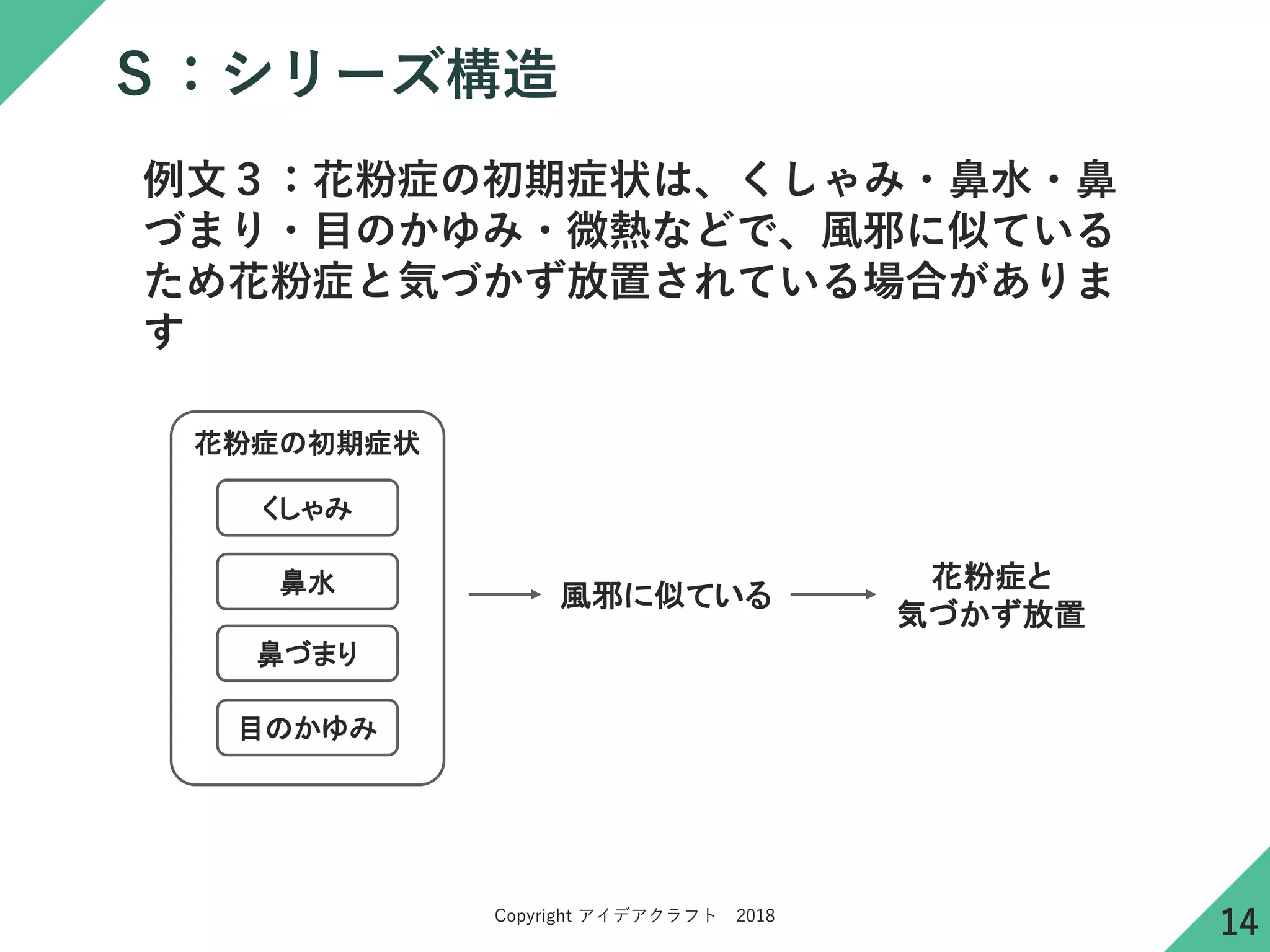 Copyright アイデアクラフト 2018
Ｓ：シリーズ構造
例文３：花粉症の初期症状は、くしゃみ・鼻水・鼻
づまり・目のかゆみ・微熱などで、風邪に似ている
ため花粉症と気づかず放置されている場合がありま
す
花粉症の初期症状
くしゃみ
鼻水
鼻づまり
目のかゆみ
風邪に似ている
花粉症と
気づかず放置
14
 