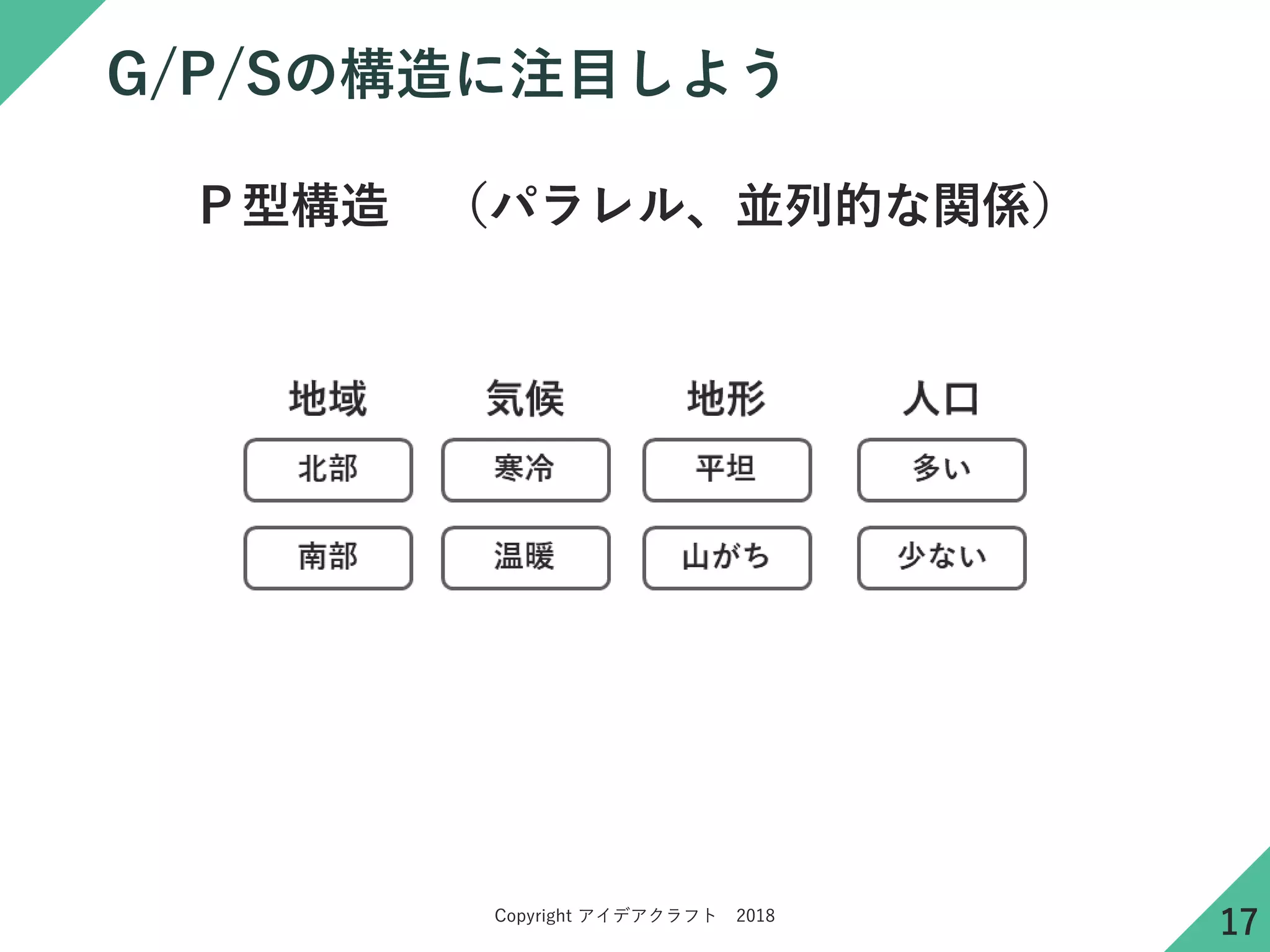 Copyright アイデアクラフト 2018
G/P/Sの構造に注目しよう
Ｐ型構造 （パラレル、並列的な関係）
17
 