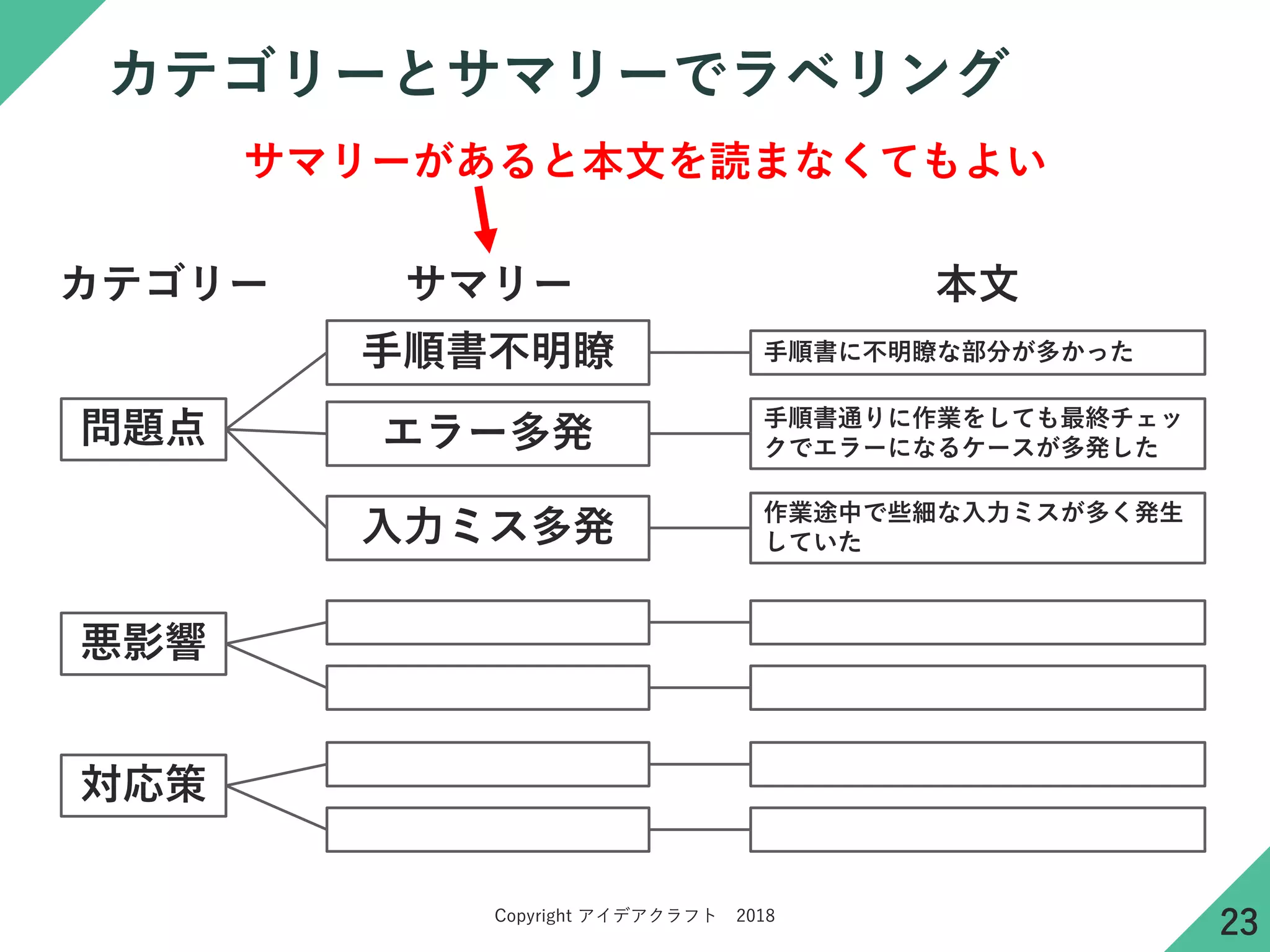 Copyright アイデアクラフト 2018
カテゴリーとサマリーでラベリング
悪影響
サマリーカテゴリー 本文
手順書不明瞭
エラー多発
入力ミス多発
問題点
手順書に不明瞭な部分が多かった
手順書通りに作業をしても最終チェッ
クでエラーになるケースが多発した
作業途中で些細な入力ミスが多く発生
していた
対応策
サマリーがあると本文を読まなくてもよい
23
 