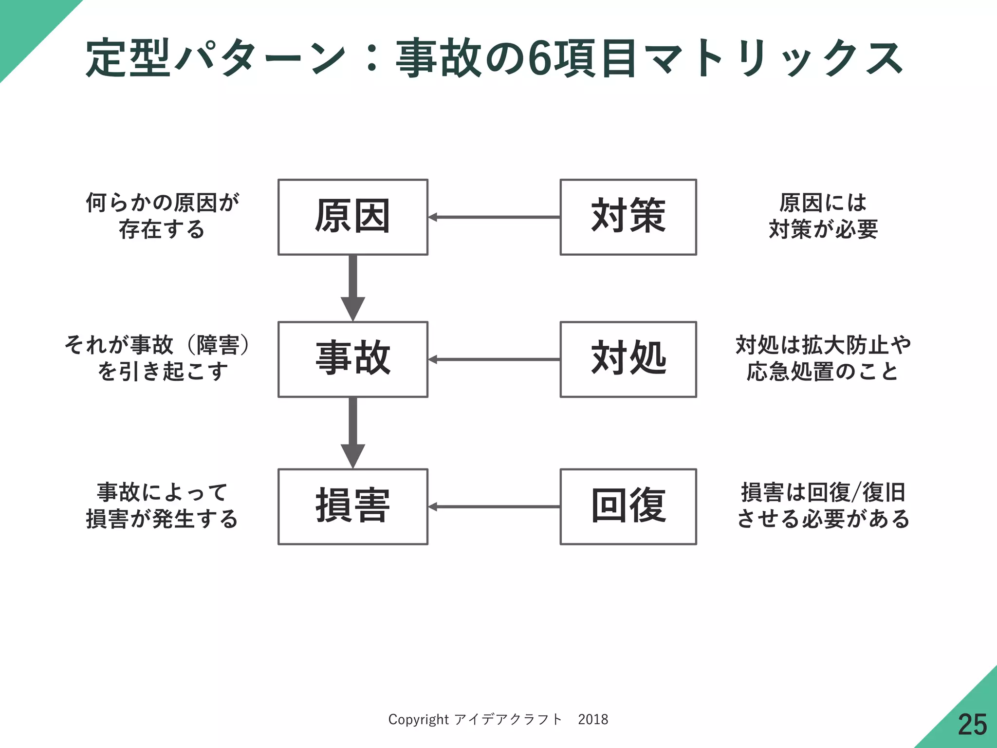 Copyright アイデアクラフト 2018
定型パターン：事故の6項目マトリックス
原因
事故
損害
対策
対処
回復
それが事故（障害）
を引き起こす
事故によって
損害が発生する
何らかの原因が
存在する
対処は拡大防止や
応急処置のこと
損害は回復/復旧
させる必要がある
原因には
対策が必要
25
 