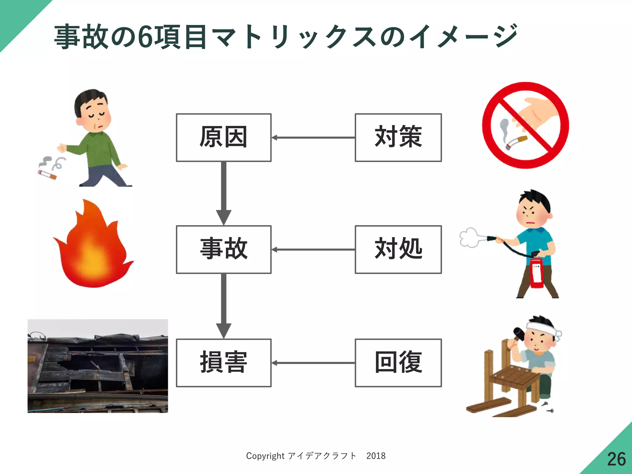 Copyright アイデアクラフト 2018
事故の6項目マトリックスのイメージ
原因
事故
損害
対策
対処
回復
26
 