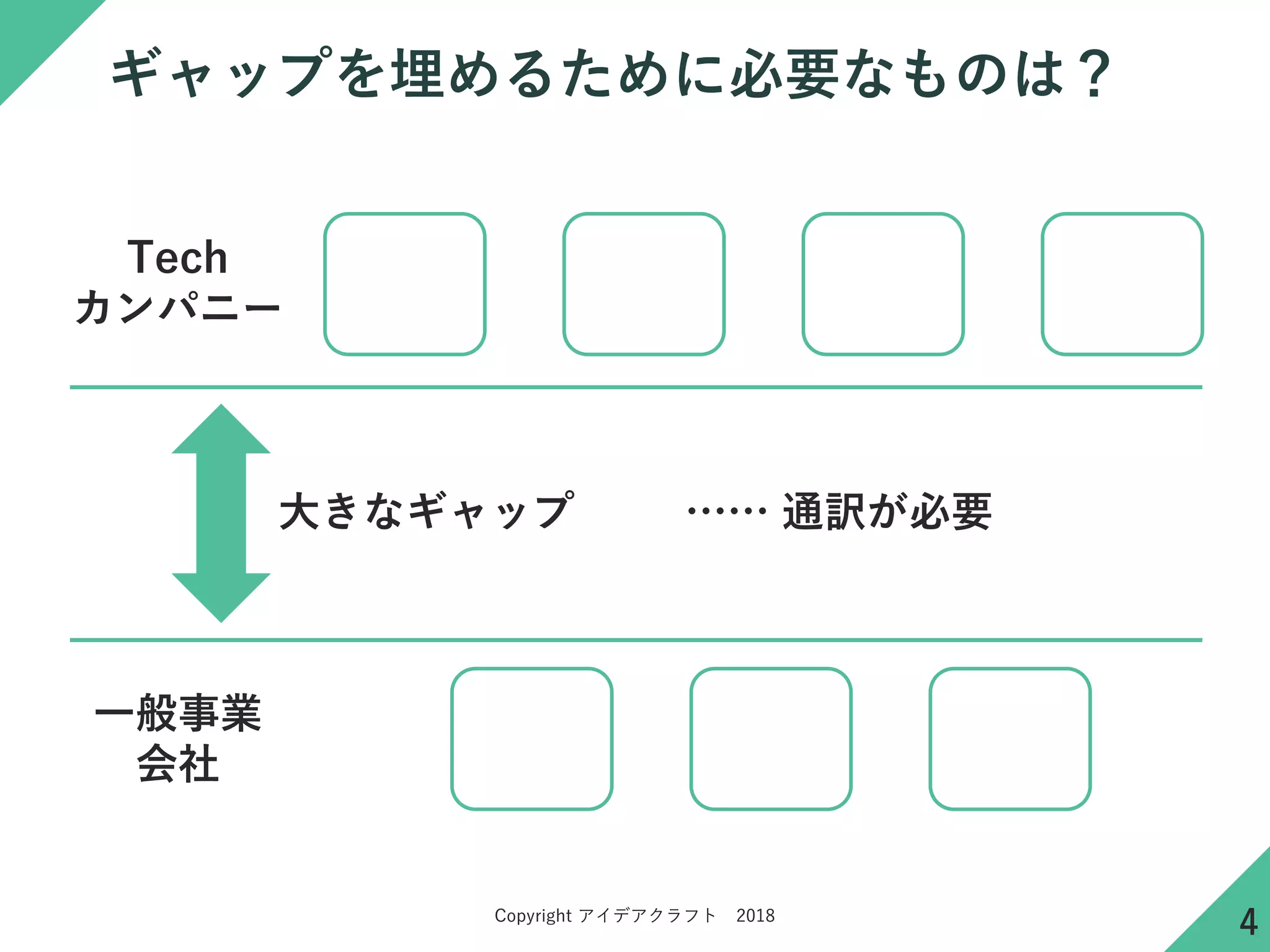 Copyright アイデアクラフト 2018
ギャップを埋めるために必要なものは？
Tech
カンパニー
一般事業
会社
大きなギャップ …… 通訳が必要
4
 
