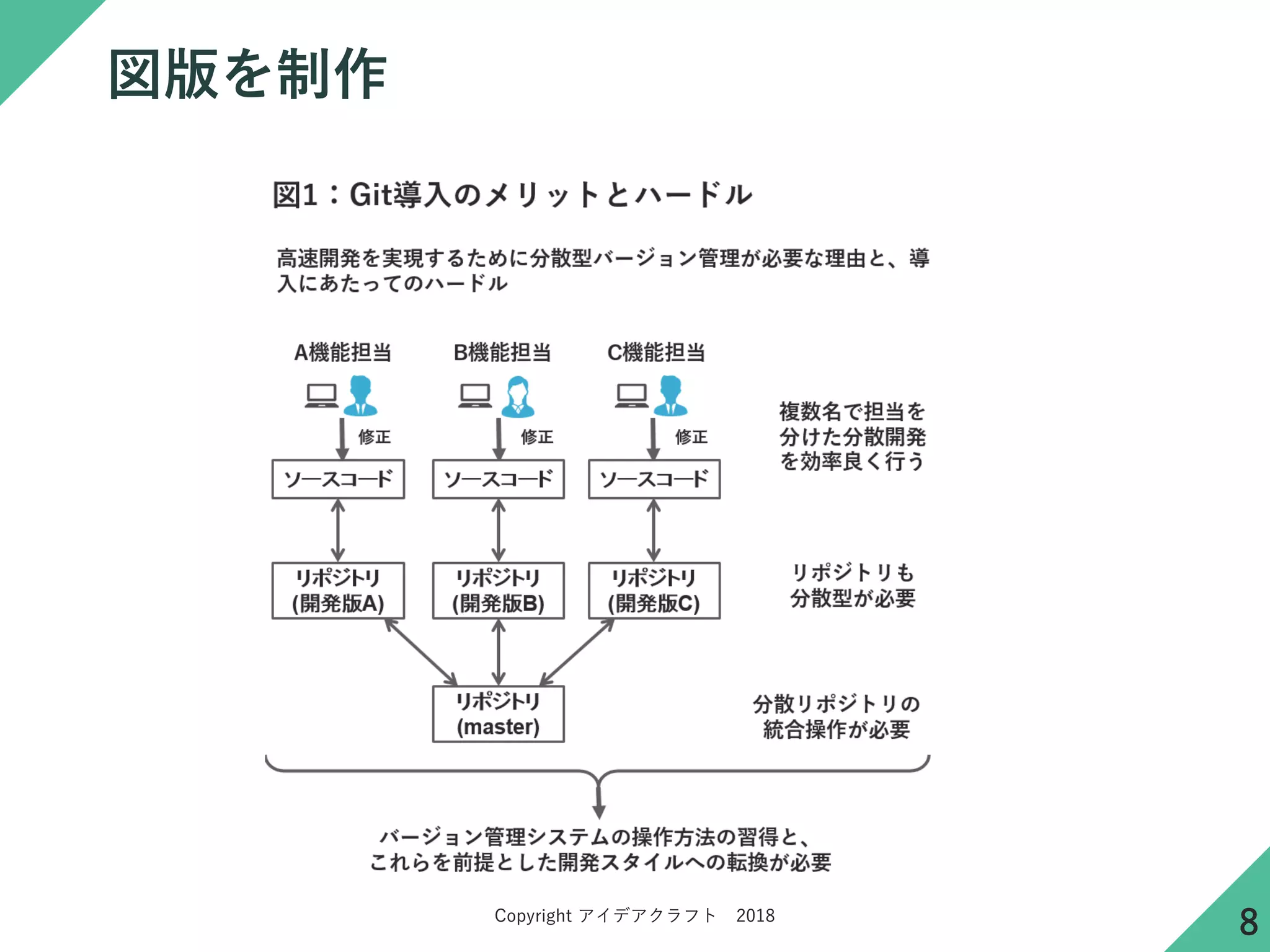 Copyright アイデアクラフト 2018
図版を制作
8
 