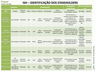 ISH – IDENTIFICAÇÃO DOS STAKEHOLDERS
                                                                                                               Requisitos            Plano de Ação do
                Cadastro                                         Qualificação
                                                                                                              Superficiais                 G.P.
                               Papel no                                                    Outras              Expectativas,
    SH            Posição
                               projeto
                                            Poder Interesse Influência Classificação
                                                                                        Características    Necessidades, Anseios
                                                                                                                                     Estratégia   Quando

                                                                                                         Tem interesse no
                                                                                                      aumento da arrecadação Manter
  Governo                                                                             Fiscalizador        de impostos, no     taxas e
                                                              Alta e Gerenciar com                                                     Quando
 Municipal e Na sociedade Facilitador       Alto     Alto
                                                             Positiva  Atenção
                                                                                    importante, pode    desenvolvimento da   impostos
                                                                                                                                      necessário
  Estadual                                                                         impactar o projeto região e na geração de pagos em
                                                                                                        empregos diretos e      dia
                                                                                                              indiretos
                                                                                                                                      Manter
                                                                                                             Tem interesse que o taxas pagas
                                                                                      Fiscalizador
    Órgãos                                                    Alta e Gerenciar com                        condomínio atenda todas em dia e       Quando
               Na sociedade Fiscalização Alto        Alto                           importante, pode
Fiscalizadores                                               Negativa  Atenção                             leis de construção, meio relatórios necessário
                                                                                   impactar o projeto
                                                                                                            ambiente e segurança      sempre
                                                                                                                                    atualizados
                                                                                                                                      Manter
   Órgãos                                                                                                                           taxas pagas
                                                                                        Fiscalizador         Tem interesse que o
                                                              Baixa e                                                                 em dia e   Quando
Regulamentad Na sociedade Fiscalização Baixo        Baixo
                                                             Negativa
                                                                      Mínimo Esforço importante, pode       condomínio atenda as
                                                                                                                                     relatórios necessário
    ores                                                                             impactar o projeto       legislações de obra
                                                                                                                                      sempre
                                                                                                                                    atualizados




                                                                                                                                                             2012 - Construverde Incorporações ltda
                                                                                                             Tem interesse na
                                                             Baixa e      Manter         Podem causar     contratação de mão de      Promover Quando
Comunidade Na sociedade Comunidade Baixo            Baixo
                                                             Positiva    Satisfeito    alguns transtornos obra local e valorização   reuniões necessário
                                                                                                                 da região


                      Na                                                               Fonte de recurso                              Promover
                                Interesse                     Alta e Gerenciar com                          Tem interesse na alta
 Investidores    composição
                               financeiro
                                            Alto     Alto
                                                             Negativa  Atenção
                                                                                         financeiro do
                                                                                                               lucratividade
                                                                                                                                      reuniões    Mensal
                  financeira                                                                projeto                                  periódicas

                     No                                                                Realiza muitas das Tem interesse em um Promover
                                                              Alta e Gerenciar com
Mão de Obra organograma Facilitador         Alto     Alto
                                                             Positiva  Atenção
                                                                                         atividades do    ambiente seguro, ótimo reuniões         Semanal
                 da empresa                                                                  projeto        salário e benefícios periódicas
 