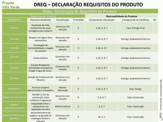 DREQ – DECLARAÇÃO REQUISITOS DO PRODUTO
                                       DReq - Declaração de Requisitos do Produto
                           Requisitos do Produto                                                       Rastreabilidade do Produto
    Stakeholder           Requisito detalhado         Classificação   Prioridade   Componente relacionado           Entrega onde se manifesta    OK

                           Qualidade de Vida,
                                                     Gerenciar com
      Clientes            Condomínio de casas
                                                       atenção
                                                                          9              S, M, A, R, T                  Fase: Entrega Final
                         ecológicas para classe A.

                         Bosque com lago e área      Gerenciar com
      Clientes                comunitária               atenção
                                                                          9              S, M, A, R, T             Entrega: Acabamento Externo

                             Tecnologias de
                                                   Gerenciar com
      Clientes          Sustentabilidade e resgate
                                                      atenção
                                                                          9              S, M, A, R, T             Entrega: Acabamento Externo
                               de carbono

      Clientes                                       Gerenciar com
                             Coleta Seletiva                              9              S, M, A, R, T             Entrega: Acabamento Externo
                                                        atenção

                           Estação Biodigestor,
                                                     Gerenciar com
      Clientes          distribuição encanada de
                                                        atenção
                                                                          9              S, M, A, R, T             Entrega: Acabamento Externo
                         biogás e água de reuso.

                        Estação de Tratamento de Gerenciar com
      Clientes                   Efluente           atenção
                                                                          9              S, M, A, R, T             Entrega: Acabamento Externo




                                                                                                                                                      2012 - Construverde Incorporações ltda
                             Fornecer projetos           Manter
    Arquitetura         diferenciados e inovadores     informado
                                                                          5              S, M, A, R, T                     Fase: Design

                             Atender as leis de
                                                     Gerenciar com
Órgãos fiscalizadores        construção, meio
                                                        atenção
                                                                          9               S, A, R, T                    Fase: Construção
                          ambiente e segurança
                            Integridade entre o
      Órgãos
                              condomínio e as        Mínimo esforço       4                 S, A, T                     Fase: Construção
 regulamentadores           legislações da obra
                           desenvolvimento da
Governo Municipal e       região e na geração de     Gerenciar com
                                                                          9                M, A, T                      Fase: Construção
     Estadual               empregos diretos e          atenção
                                  indiretos
 