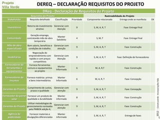 DEREQ – DECLARAÇÃO REQUISITOS DO PROJETO
                                     DReq - Declaração de Requisitos do Projeto
                         Requisitos do Projeto                                                    Rastreabilidade do Projeto
    Stakeholder         Requisito detalhado       Classificação   Prioridade   Componente relacionado          Entrega onde se manifesta      OK

                      Retorno do investimento Gerenciar com
    Investidores                                                      9             S, M, A, R, T                 Fase: Entrega Final
                              atrativo          Atenção

                         Geração emprego,
                                                     Manter
    Comunidade        contratando mão de obra                         4                S, M, T                    Fase: Entrega Final
                                                    Satisfeito
                             temporária
    Mão de obra       Bom salario, beneficios e Gerenciar com
                                                                      9             S, M, A, R, T                  Fase: Construção
    especializada      condições de trabalho.      atenção
                           Negociação do
                       empreendimento com Gerenciar com
    Imobiliárias                                                      9             S, M, A, R, T           Fase: Definição de fornecedores
                       rapidez e com preços  Atenção
                            competitivos
  Fornecedores de       Fornece ferramentas
                                              Manter
   ferramentas e      comuns e equipamentos                           6               M, A, R,T                    Fase: Construção
                                            Informado
   equipamentos              ao projeto

  Fornecedores de     Fornece matérias primas        Manter
                                                                      6              M, A, R, T                    Fase: Concepção




                                                                                                                                                   2012 - Construverde Incorporações ltda
      Insumos          e bens intermediários       Informado

                      Cumprimento de custos, Gerenciar com
Gerentes do Projeto                                                   9             S, M, A, R, T                  Fase: Concepção
                        prazos e qualidade      atenção

Fornecedor do painel Fornecer um produto de          Manter
                                                                      8             S, M, A, R, T                  Fase: Construção
       solar         qualidade e durabilidade      informado
                      Utilizar metodologias de
                                                  Gerenciar com
Gerentes do Projeto gerenciamento norteadas                           9             S, M, A, R, T                  Fase: Construção
                                                     atenção
                       pelo PMBOK edição 4;
    Agência de           Fornecer materiais e        Manter
                                                                      6             S, M, A, R, T                  Entrega de fases
    publicidade       divulgações diferenciadas    informado
 