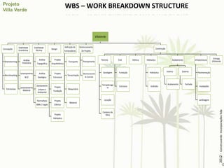 WBS – WORK BREAKDOWN STRUCTURE


                                                                                                         VillaVerde


                 Viabilidade      Viabilidade                       Definição de       Gerenciamento
Concepção                                           Design                                                                                                         Construção
                 Econômica          Técnica                         Fornecedores         De Projeto


                                       Análise         Projeto                                                                                                                                                                   Entrega
                       Análise                                                                                Terreno         Civil        Elétrica   Hidráulica                      Acabamento             Infraestrutura
 Brainstorming                                                          Transporte        Planejamento                                                                                                                          VillaVerde
                     Financeira      Topográfica    Arquitetônico


                                                                                                                Sondagem       Fundação                  Hidráulica             Interno        Externo          Pavimentação
                   Levantamento        Análise         Projeto                            Monitoramento
 Benchmarking                                                          Terceirização
                        M.O           Geológica      Estrutural                            & Controle


                                                                                                               Terraplenage                                                      Acabamento        Fachada
                                    Zoneamento                                                                                 Estrutura                  Incêndio                                                Instalações
                   Levantamento                        Projeto                                                      m
   Entrevistas                        Urbano e                          Maquinário
                      Material                        Fundação
                                      Ambiental


                                     Norma vos         Projeto                                                   Locação                                                                                          Jardinagem
                                                                         Material
                                    NBRs / Legais     Elétrico




                                                                                                                                                                                                                                        2012 - Construverde Incorporações ltda
                                                                                                                Canteiro de
                                                       Projeto                                                     Obra
                                                     Hidráulico
 