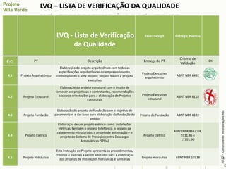 LVQ – LISTA DE VERIFICAÇÃO DA QUALIDADE


                                LVQ - Lista de Verificação                                  Fase: Design       Entrega: Plantas

                                      da Qualidade
                                                                                                                  Critério de
c.c.            PT                                   Descrição                             Entrega do PT
                                                                                                                  Validação
                                                                                                                                   OK

                                  Elaboração do projeto arquitetônico com todas as
                                 especificações arquitetônicas do empreendimento,         Projeto Executivo
4.1    Projeto Arquitetônico    contemplando o ante projeto, projeto básico e projeto                           ABNT NBR 6492
                                                                                            arquitetônico
                                                      executivo

                                  Elaboração do projeto estrutural com o intuito de
                               fornecer aos projetistas e contratantes, recomendações
                                 básicas e orientações para a elaboração de Projetos      Projeto Executivo
4.2     Projeto Estrutural                                                                                      ABNT NBR 6118
                                                      Estruturais                             estrutural


                                Elaboração do projeto de fundação com o objetivo de




                                                                                                                                        2012 - Construverde Incorporações ltda
4.3     Projeto Fundação       parametrizar e dar base para elaboração da fundação do    Projeto de Fundação    ABNT NBR 6122
                                                       prédio
                                 Elaboração de um projeto elétrico como: instalações
                                 elétricas, também o projeto telefônico, o projeto de
                                cabeamento estruturado, o projeto de automação e o                             ABNT NBR 8662:84,
4.4      Projeto Elétrico          projeto do Sistema de Proteção contra Descargas         Projeto Elétrico       9311:86 e
                                                  Atmosféricas (SPDA)                                              11301:90


                               Esta Instrução de Projeto apresenta os procedimentos,
                               critérios e padrões a serem adotados para a elaboração
4.5     Projeto Hidráulico        dos projetos de instalações hidráulicas e sanitárias    Projeto Hidráulico    ABNT NBR 10138
 