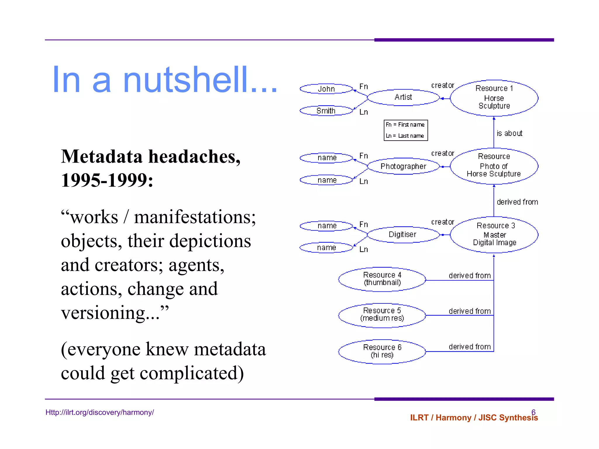 In a nutshell... Metadata headaches, 1995-1999: “ works / manifestations; objects, their depictions and creators; agents, actions, change and versioning...” (everyone knew metadata could get complicated) 
