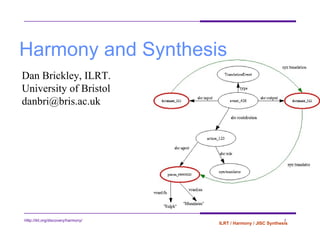 Harmony and Synthesis Dan Brickley, ILRT. University of Bristol [email_address] 