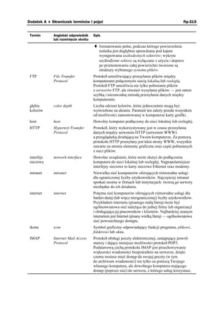 Dodatek A ♦ Słowniczek terminów i pojęć                                                         ftp-315


 Termin      Angielski odpowiednik    Opis
             lub rozwinięcie skrótu
                                         formatowanie pełne, podczas którego powierzchnia
                                         nośnika jest dogłębnie sprawdzana pod kątem
                                         występowania uszkodzonych sektorów; wykryte
                                         uszkodzone sektory są wyłączane z u ycia i dopiero
                                         po przetestowaniu całej powierzchni tworzone są
                                         struktury wybranego systemu plików.
 FTP         File Transfer            Protokół umo liwiający przesyłanie plików między
             Protocol                 komputerami połączonymi siecią lokalną lub rozległą.
                                      Protokół FTP umo liwia nie tylko pobieranie plików
                                      z serwerów FTP, ale równie wysyłanie plików — jest zatem
                                      szybką i niezawodną metodą przesyłania danych między
                                      komputerami.
 głębia      color depth              Liczba odcieni kolorów, które jednocześnie mogą być
 kolorów                              wyświetlone na ekranie. Parametr ten zale y przede wszystkim
                                      od mo liwości zamontowanej w komputerze karty grafiki.
 host        host                     Dowolny komputer podłączony do sieci lokalnej lub rozległej.
 HTTP        Hypertext Transfer       Protokół, który wykorzystywany jest w czasie przesyłania
             Protocol                 danych między serwerem HTTP (serwerem WWW)
                                      a przeglądarką działającą na Twoim komputerze. Za pomocą
                                      protokołu HTTP przesyłany jest tekst strony WWW, wszystkie
                                      zawarte na stronie elementy graficzne oraz część pobieranych
                                      z sieci plików.
 interfejs   network interface        Dowolne urządzenie, które mo e słu yć do podłączenia
 sieciowy                             komputera do sieci lokalnej lub rozległej. Najpopularniejsze
                                      interfejsy sieciowe to karty sieciowe Ethernet oraz modemy.
 intranet    intranet                 Niewielka sieć komputerów oferujących ró norodne usługi
                                      dla ograniczonej liczby u ytkowników. Najczęściej intranet
                                      spotkać mo na w firmach lub instytucjach: tworzą go serwery
                                      niezbędne do ich działania.
 internet    internet                 Potę na sieć komputerów oferujących ró norodne usługi dla
                                      bardzo du ej (lub wręcz nieograniczonej) liczby u ytkowników.
                                      Przykładem internetu (pisanego małą literą) mo e być
                                      ogólnoświatowa sieć nale ąca do jednej firmy lub organizacji
                                      i obsługująca jej pracowników i klientów. Najbardziej znanym
                                      internetem jest Internet (pisany wielką literą) — ogólnoświatowa
                                      sieć powszechnego dostępu.
 ikona       icon                     Symbol graficzny odpowiadający funkcji programu, plikowi,
                                      folderowi lub oknu.
 IMAP        Internet Mail Access     Protokół obsługi poczty elektronicznej, zastępujący powoli
             Protocol                 starszy i dający mniejsze mo liwości protokół POP3.
                                      Podstawową cechą protokołu IMAP jest przechowywanie
                                      większości wiadomości bezpośrednio na serwerze, dzięki
                                      czemu mo esz mieć dostęp do swojej poczty (w tym
                                      do archiwum wiadomości) nie tylko za pomocą Twojego
                                      własnego komputera, ale dowolnego komputera mającego
                                      dostęp (poprzez sieć) do serwera, z którego usług korzystasz.
 