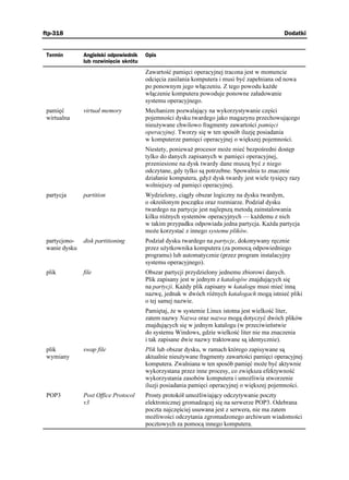 ftp-318                                                                                      Dodatki


 Termin        Angielski odpowiednik    Opis
               lub rozwinięcie skrótu
                                        Zawartość pamięci operacyjnej tracona jest w momencie
                                        odcięcia zasilania komputera i musi być zapełniana od nowa
                                        po ponownym jego włączeniu. Z tego powodu ka de
                                        włączenie komputera powoduje ponowne załadowanie
                                        systemu operacyjnego.
 pamięć        virtual memory           Mechanizm pozwalający na wykorzystywanie części
 wirtualna                              pojemności dysku twardego jako magazynu przechowującego
                                        nieu ywane chwilowo fragmenty zawartości pamięci
                                        operacyjnej. Tworzy się w ten sposób iluzję posiadania
                                        w komputerze pamięci operacyjnej o większej pojemności.
                                        Niestety, poniewa procesor mo e mieć bezpośredni dostęp
                                        tylko do danych zapisanych w pamięci operacyjnej,
                                        przeniesione na dysk twardy dane muszą być z niego
                                        odczytane, gdy tylko są potrzebne. Spowalnia to znacznie
                                        działanie komputera, gdy dysk twardy jest wiele tysięcy razy
                                        wolniejszy od pamięci operacyjnej.
 partycja      partition                Wydzielony, ciągły obszar logiczny na dysku twardym,
                                        o określonym początku oraz rozmiarze. Podział dysku
                                        twardego na partycje jest najlepszą metodą zainstalowania
                                        kilku ró nych systemów operacyjnych — ka demu z nich
                                        w takim przypadku odpowiada jedna partycja. Ka da partycja
                                        mo e korzystać z innego systemu plików.
 partycjono-   disk partitioning        Podział dysku twardego na partycje, dokonywany ręcznie
 wanie dysku                            przez u ytkownika komputera (za pomocą odpowiedniego
                                        programu) lub automatycznie (przez program instalacyjny
                                        systemu operacyjnego).
 plik          file                     Obszar partycji przydzielony jednemu zbiorowi danych.
                                        Plik zapisany jest w jednym z katalogów znajdujących się
                                        na partycji. Ka dy plik zapisany w katalogu musi mieć inną
                                        nazwę, jednak w dwóch ró nych katalogach mogą istnieć pliki
                                        o tej samej nazwie.
                                        Pamiętaj, e w systemie Linux istotna jest wielkość liter,
                                        zatem nazwy Nazwa oraz nazwa mogą dotyczyć dwóch plików
                                        znajdujących się w jednym katalogu (w przeciwieństwie
                                        do systemu Windows, gdzie wielkość liter nie ma znaczenia
                                        i tak zapisane dwie nazwy traktowane są identycznie).
 plik          swap file                Plik lub obszar dysku, w ramach którego zapisywane są
 wymiany                                aktualnie nieu ywane fragmenty zawartości pamięci operacyjnej
                                        komputera. Zwalniana w ten sposób pamięć mo e być aktywnie
                                        wykorzystana przez inne procesy, co zwiększa efektywność
                                        wykorzystania zasobów komputera i umo liwia stworzenie
                                        iluzji posiadania pamięci operacyjnej o większej pojemności.
 POP3          Post Office Protocol     Prosty protokół umo liwiający odczytywanie poczty
               v3                       elektronicznej gromadzącej się na serwerze POP3. Odebrana
                                        poczta najczęściej usuwana jest z serwera, nie ma zatem
                                        mo liwości odczytania zgromadzonego archiwum wiadomości
                                        pocztowych za pomocą innego komputera.
 