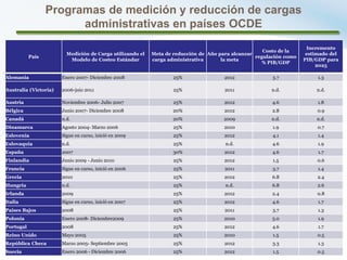19
País
Medición de Carga utilizando el
Modelo de Costeo Estándar
Meta de reducción de
carga administrativa
Año para alcanzar
la meta
Costo de la
regulación como
% PIB/GDP
Incremento
estimado del
PIB/GDP para
2025
Alemania Enero 2007- Diciembre 2008 25% 2012 3.7 1.3
Australia (Victoria) 2006-juio 2011 25% 2011 n.d. n.d.
Austria Noviembre 2006- Julio 2007 25% 2012 4.6 1.8
Bélgica Junio 2007- Diciembre 2008 20% 2012 2.8 0.9
Canadá n.d. 20% 2009 n.d. n.d.
Dinamarca Agosto 2004- Marzo 2006 25% 2010 1.9 0.7
Eslovenia Sigue en curso, inició en 2009 25% 2012 4.1 1.4
Eslovaquia n.d. 25% n.d. 4.6 1.9
España 2007 30% 2012 4.6 1.7
Finlandia Junio 2009 - Junio 2010 25% 2012 1.5 0.6
Francia Sigue en curso, inició en 2006 25% 2011 3.7 1.4
Grecia 2010 25% 2012 6.8 2.4
Hungria n.d. 25% n.d. 6.8 2.6
Irlanda 2009 25% 2012 2.4 0.8
Italia Sigue en curso, inició en 2007 25% 2012 4.6 1.7
Paises Bajos 2008 25% 2011 3.7 1.3
Polonia Enero 2008- Diciembre2009 25% 2010 5.0 1.9
Portugal 2008 25% 2012 4.6 1.7
Reino Unido Mayo 2005 25% 2010 1.5 0.5
República Checa Marzo 2005- Septiembre 2005 25% 2012 3.3 1.3
Suecia Enero 2006 - Diciembre 2006 25% 2012 1.5 0.5
Programas de medición y reducción de cargas
administrativas en países OCDE
 