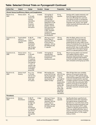 Table: Selected Clinical Trials on Pycnogenol® Continued
Author/Year

Subject

Design

Duration

Dosage

Preparation

Results

Chronic Venous Insufficiency, Edema, and Complications
Belcaro et al.,
2005

Venous ulcers

PC
n=18 with
severe CVI
causing
ulcerations
(10 men,
8 women;
mean age
56.6 years)

6 weeks

150 mg/day (3
capsules/day);
150 mg/day (3
capsules/day)
and topical local
application of 100
mg Pycnogenol
powder covered
with dressing and
reapplied every
2 days. Standard
compression
stockings supplied
for all patients.

50 mg
capsules

Starting with 2 weeks treatment, oral
local Pycnogenol decreased ulcer
size more efficiently than oral treatment alone (p<0.05) or oral placebo
(p<0.05). At 6 weeks, transcutaneous
respiration (pO2 & pCO2) was significantly improved with local and/or oral
treatment (p<0.05).

Cesarone et al.,
2005

Travel-related
edema in
asymptomatic
subjects

R, DB, PC
n=211 with
mild-tomoderate
thrombotic
risk (mean
age 45 years,
gender NR)

2 days

200 mg 2-3 hours
before flight (2
capsules); 200 mg
6 hours later (2
capsules), 100 mg
the following day
(1 capsule)

100 mg
capsules

After the flight, edema score was
increased by 18% in Pycnogenoltreated group and 58% in placebotreated group (p<0.05). Ankle circumference increased by 6% in the Pycnogenol group and 11% in the placebo
group (p<0.05). Rate of ankle swelling
increased 36% in Pycnogenol group
and 91% in placebo group (p<0.05).

Cesarone et al.,
2006

Venous microangiopathy

OL, C
n=39 with
severe,
chronic CVI
(21 patients
treated with
Pycnogenol:
11 men, 10
women; age
42-60 years)
(untreated
group NR)

8 weeks

150 mg/day (3
capsules/day);
untreated controls.
Compression
stocking not used.

50 mg
capsules

Blood microcirculation was lowered
and capillary filtration edema
decreased significantly after 2 weeks
treatment compared with baseline
(p<0.05) and after 8 weeks compared
with untreated control group (p<0.05).

Riccioni et al.,
2004

Venous insufficiency

OL, C, Cm
n=70 with
CVI (22 men,
48 women;
mean age
47.5 years)

60 days

940 mg/day troxerutin with 40 mg/
day Pycnogenol (2
sachet/day); 1200
mg troxerutin (2
tablets 2x/day)

Sachets
with 470 mg
troxerutin
+ 20 mg
Pycnogenol
powder as
instant drink
(Flebil Plus
sachet 490
mg). Troxerutin 300
mg tablets
(Flebil 300
mg tablets)

After 60 days there was complete
absence of nocturnal cramps, itching, and pain in 96% patients taking
troxerutin/Pycnogenol (p<0.001). 80%
troxerutin-treated patients reported
complete symptom recovery (p<0.005).
3 months after discontinuation 88%
patients previously on Pycnogenol/
troxerutin and 50% of patients who
had taken troxerutin remained symptom free.

Venous
thrombosis

R, DB, PC
n=198 with
moderateto-high risk
for deep
venous
thrombosis
or superficial
vein thrombosis (age
and gender
NR)

2 days

200 mg 2-3 hours
before flight (2
capsules); 200 mg
6 hours later (2
capsules), 100 mg
the following day
(1 capsule)

100 mg
capsules

Significantly fewer superficial vein
thrombosis events were reported in
Pycnogenol group compared with
placebo (0 vs. 4; p<0.05). None of the
Pycnogenol-treated participants had
deep vein thrombosis (DVT), while
1 patient in placebo group had DVT.
There was significantly lower rate of
events in treatment group compared
with placebo (0% vs. 5.15%, respectively; p<0.025).

Thrombosis
Belcaro et al.,
2004

18  | 	

Scientific and Clinical Monograph for PYCNOGENOL®                                                                                         www.herbalgram.org

 
