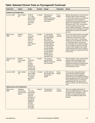 Table: Selected Clinical Trials on Pycnogenol® Continued
Author/Year

Subject

Design

Duration

Dosage

Preparation

Results

Diabetes and Complications
Liu et al., 2004

Type 2 Diabetes

R, DB, PC
n=77 with
type 2 diabetes (44 men,
23 women;
age 45-66
years)

12 weeks

100 mg/day (2
tablets/day);
Patients continued
their antidiabetic
medication

50 mg
tablets

Median plasma glucose had maximum
reduction after 8 weeks treatment
(–1.96 mmol/L), which was maintained
through rest of trial. Pycnogenol
significantly decreased plasma glucose
greater than did placebo at all time
intervals (p<0.01). HbA1c was lowered
(p<0.01); significance only until 1
month. Plasma endothelin-1 decreased
and prostacyclin metabolites increased
significantly compared with placebo
(p<0.01).

Belcaro et al.,
2006

Diabetic
ulcers

R, OL, C
n=30 with
diabetic
ulcers (14
men, 16
women;
mean age 54
years)

6 weeks

(1) 150 mg/day
oral Pycnogenol
(3 capsules/day)
plus 100 mg
topical Pycnogenol powder from
capsules placed
on ulcerated skin;
(2) 150 mg/day
oral Pycnogenol,
(3) 100 mg topical Pycnogenol
powder, or (4)
no Pycnogenol
(standard care).

50 mg
capsules

Oral and/or local treatment was significantly more effective than standard
compression treatment for reducing ulcer size (p<0.01). Combination
therapy was more effective than local
or oral therapy alone. Transcutaneous respiration (pO2 and pCO2), blood
micro-circulation and micro-vascular
response (laser-doppler) were significantly improved with oral or oral plus
topical treatment compared with baseline (p<0.05).

Cesarone et al.,
2006

Diabetic
micro-angiopathy

OL, C
n=60 with
severe
microangiopathy
(34 men, 26
women; age
55-68 years)

4 weeks

150 mg/day (3
capsules/day);
diabetic treatment
was continued.

50 mg
capsules

Microcirculation at rest, venoarteriolar
response (both evaluated by laser
Doppler), and ankle swelling were
significantly improved compared with
baseline and (p<0.05) & untreated
control group (p<0.05).

Liu et al., 2004

Type 2 Diabetes

O, n=30 with 12 weeks
type 2 diabetes (18 men,
12 women;
age 28-64
years)

50, 100, 200 and
300 mg/day. Each
dosage for 3
weeks.

50 mg
tablets

There was dose-dependent lowering of fasting and post-prandial
blood glucose and hemoglobin A1c.
Significant post-prandial blood glucose
lowering beginning at 50 mg (p<0.05).
Fasting blood glucose was lowered
significantly from 100 mg (p<0.05).
Maximum effect with 200 mg Pycnogenol.

150 mg/day (3
capsules/day)

50 mg
capsules

There was significant lowering of
abnormal capillary filtration in patients
medicated with nifedipine or ACE
inhibitors compared with baseline
(p<0.05). No significant effect with
placebo.

Hypertension and Complications
Belcaro et al.,
2006

www.herbalgram.org	

Antihypertensive treatment-induced
edema

PC
n=53 with
edema after
treatment
with ACE
inhibitors or
the calcium
antagonist
nifedipine
(29 men,
24 women;
mean age
47.7 years)

8 weeks

Scientific and Clinical Monograph for PYCNOGENOL® 	

      |  19

 