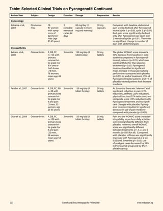 Table: Selected Clinical Trials on Pycnogenol® Continued
Author/Year

Subject

Design

Duration

Dosage

Preparation

Results

Dysmenorrhea

OL
47 women
with symptoms of
dysmenorrhea (age
21-45 years)

3
complete
menstrual
cycles; 64
days

60 mg/day (1
capsule in morning and evening)

30 mg
capsules

Compared with baseline, abdominal
pain scores declined after Pycnogenol
intake (cycle 1: p<0.05, cycle 2: p<0.01).
Back pain score significantly declined
only after Pycnogenol was taken over
2 menstrual cycles (p<0.01). There was
no significant change in number of
days with abdominal pain.

Belcaro et al.,
2008

Osteoarthritis

R, DB, PC
n=156 with
primary
osteoarthritis grade I or
II in one or
both knees
(78 men,
78 women;
mean age 48
years)

3 months

100 mg/day (2
tablets/day)

50 mg
tablets

The global WOMAC score showed a
50% decrease from baseline in osteoarthritis symptoms in Pycnogenoltreated patients (p<0.05), which was
significantly better than placebotreatment (p<0.05). Pycnogenol
treatment resulted in significant
mean increase in muscular/walking
performance compared with placebo
(p<0.05). At end of treatment, 79% of
Pycnogenol-treated patients and 1% of
placebo-treated patients had decrease
in edema.

Farid et al., 2007

Osteoarthritis

R, DB, PC, PG 3 months
n=38 with
primary knee
osteoarthritis grade I or
II and pain
(3 men, 35
women; age
25-65 years)

150 mg/day (1
tablet 3x/day)

50 mg
tablets

At 3 months there was “relevant” and
significant reduction in pain (43%
reduction), stiffness (35% reduction),
physical function (52% reduction), and
composite score (49% reduction) with
Pycnogenol treatment and no significant changes with placebo. Pycnogenol treatment resulted in significant
decrease in use of pain medicine
compared with placebo (p<0.001).

Cisar et al., 2008

Osteoarthritis

R, DB, PC
n=100 with
primary knee
osteoarthritis grade I or
II and pain
(32 men,
68 women;
mean age 54
years)

3 months

150 mg/day (1
tablet 3x/day)

50 mg
tablets

Pain and the WOMAC score characterizing ability to perform daily activities
were not significantly different from
placebo. However, overall WOMAC
score was significantly different
between treatments at 1.5, 2, and 3
months (p<0.05 for all). Compared
with placebo, stiffness was significantly
improved with Pycnogenol at 2 (p<
0.05) and 3 months (p< 0.05). Use
of analgesics was decreased by 38%
in Pycnogenol group and by 8% in
placebo group.

Gynecology
Kohama et al.,
2004

Osteoarthritis

22  | 	

Scientific and Clinical Monograph for PYCNOGENOL®                                                                                         www.herbalgram.org

 