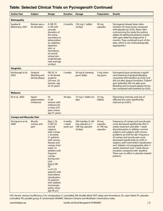 Table: Selected Clinical Trials on Pycnogenol® Continued
Author/Year

Subject

Design

Duration

Dosage

Preparation

Results

Retinal vascular disorders

R, DB, PC
n=40 with
vascular
disorders of
the retina
secondary to
atherosclerosis, diabetes,
hypertension, or
thrombosis
of central
retinal vein
(male/female
ratio and age
unclear)

2 months

150 mg (1 tablet
3x/day)

50 mg
capsules

Pycnogenol slowed down deterioration of visual acuity compared
with placebo (p<0.05). [Note: after
commencing the study the authors
added 20 additional patients treated
with open-label Pycnogenol for 3
months. They combined much of the
data, which is not methodologically
appropriate.]

Gingival
bleeding and
dental plaque

DB, PC, R
n=40 dental
students
(20 men, 20
women, age
22-35 years)

2 weeks

30 mg (6 chewing
gums daily)

5 mg chewing gums

Pycnogenol gum produced a significant lowering of gingival bleeding
compared with baseline (p<0.05) and
did not alter plaque formation. Trident®
gum (placebo) did not alter gum
bleeding and increased plaque formation compared with baseline (p<0.05).

Hyperpigmentation
(melasma)

OL
n=30
women with
melasma for
a mean of 8
years (mean
age 41 years)

30 days

75 mg (1 tablet 3x/
day)

25 mg
tablets

Pigmentary intensity and size of
affected skin were significantly
reduced (p<0.001).

Part 1: OL
n=66 (22
normal
subjects
with cramps
≥ 4x/week,
21 patients
with venous
disease and
cramps 4-6x/
week, 23
athletes with
frequent
cramps
during exercise)
Part 2: DB,
PC
n=47 (25
patients with
intermittent
claudication,
22 patients
with diabetic
microangiopathy, mean
age 60 yrs)

4 weeks,
1 week
wash-out

200 mg/day (2 x50
mg capsules or 1
100 mg capsules
2x/day)

50 mg
capsules
or 100 mg
capsules

Frequency of cramps and muscle pain
score decreased significantly after 4
weeks treatment and after 1 week
discontinuation in athletes, normal
subjects and subjects with venous
problems (p<0.05 for all). Frequency
of cramps and muscle pain score
decreased significantly (p<0.05) in
subjects with intermittent claudication
and diabetic microangiopathy after 4
weeks treatment and 1 week discontinuation compared with baseline.
There was no effect in placebo-treated
patients.

Retinopathy
Spadea &
Balestrazzi, 2001

Gingivitis
Kimbrough et al.,
2002

Melasma
Ni et al., 2002

Cramps and Muscular Pain
Vinciguerra et al.,
2006

Muscle
cramps and
pain

CVI: chronic venous insufficiency, Cm: comparative, C: controlled, DB: double-blind, DVT: deep vein thrombosis, OL: open-label, PC: placebocontrolled, PG: parallel group, R: randomized, WOMAC (Western Ontario and McMaster Universities) index.
www.herbalgram.org	

Scientific and Clinical Monograph for PYCNOGENOL® 	

      |  23

 