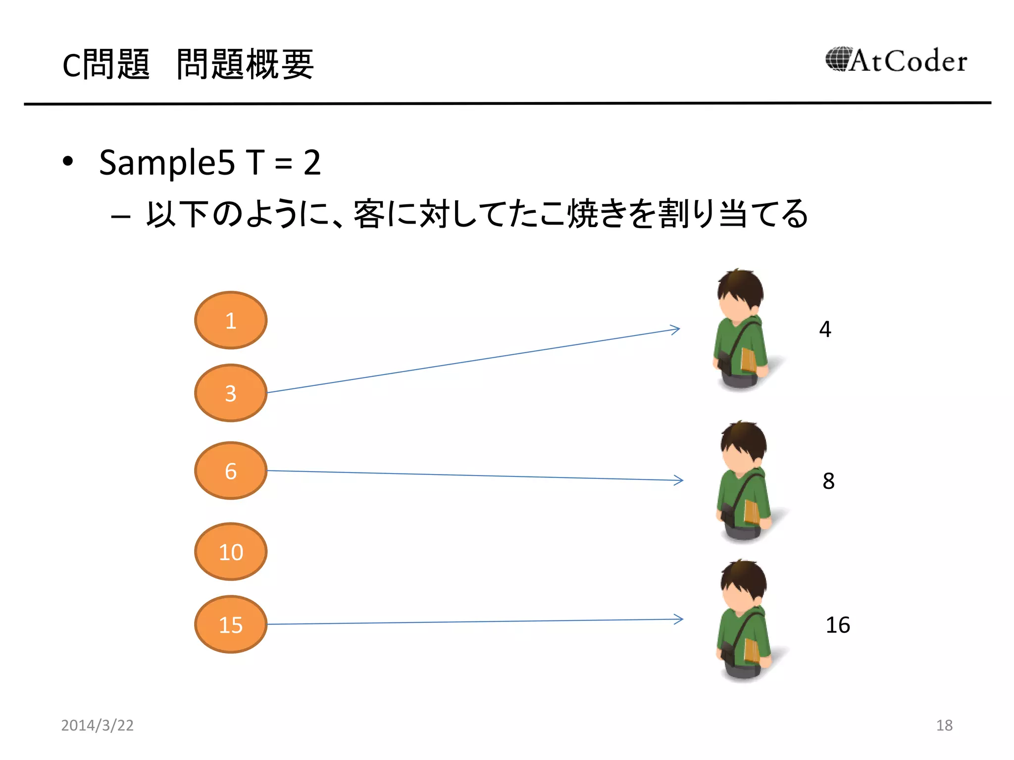C問題 問題概要
• Sample5 T = 2
– 以下のように、客に対してたこ焼きを割り当てる
2014/3/22 18
1
3
6
10
15
4
8
16
 