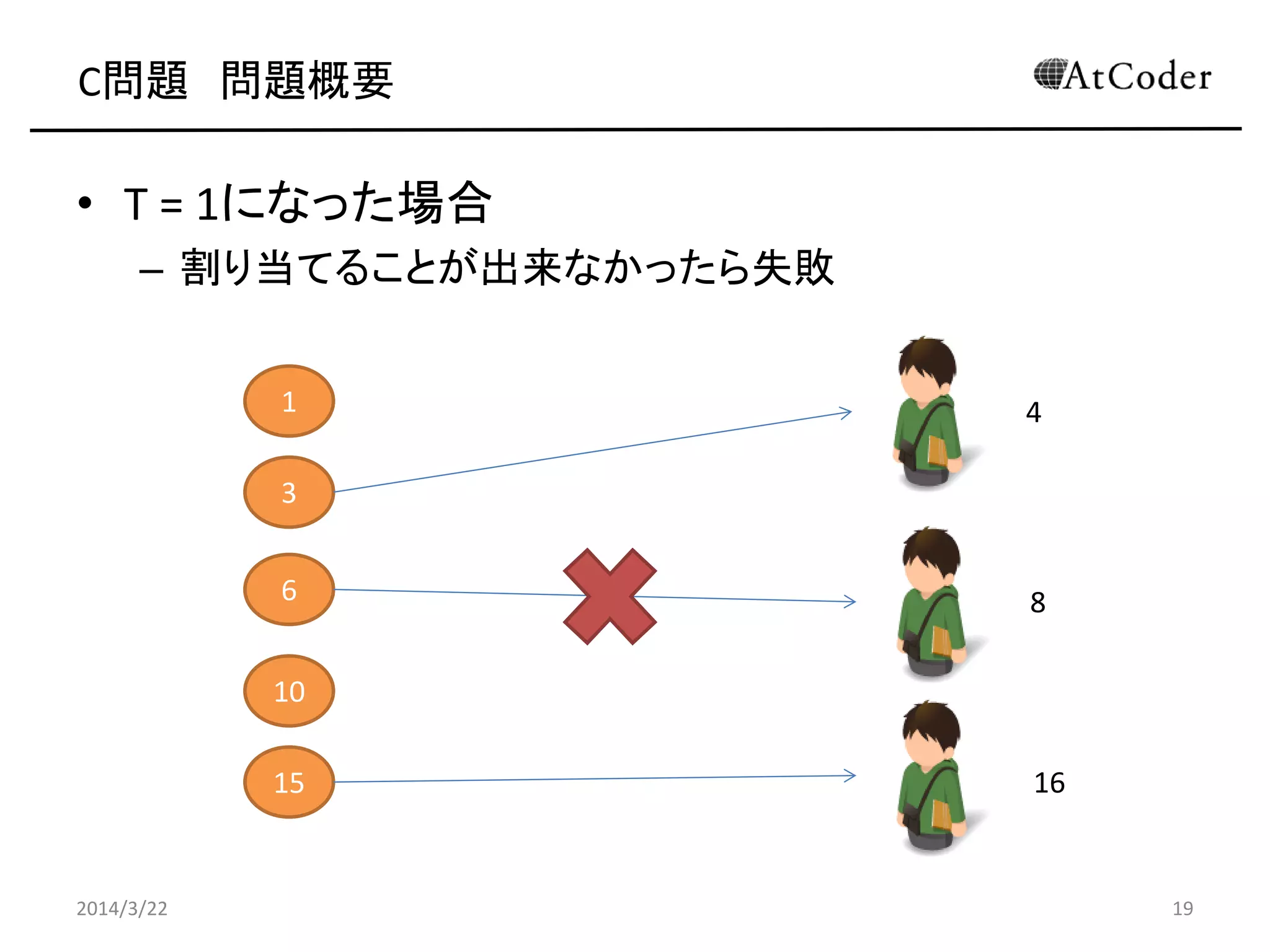 C問題 問題概要
• T = 1になった場合
– 割り当てることが出来なかったら失敗
2014/3/22 19
1
3
6
10
15
4
8
16
 