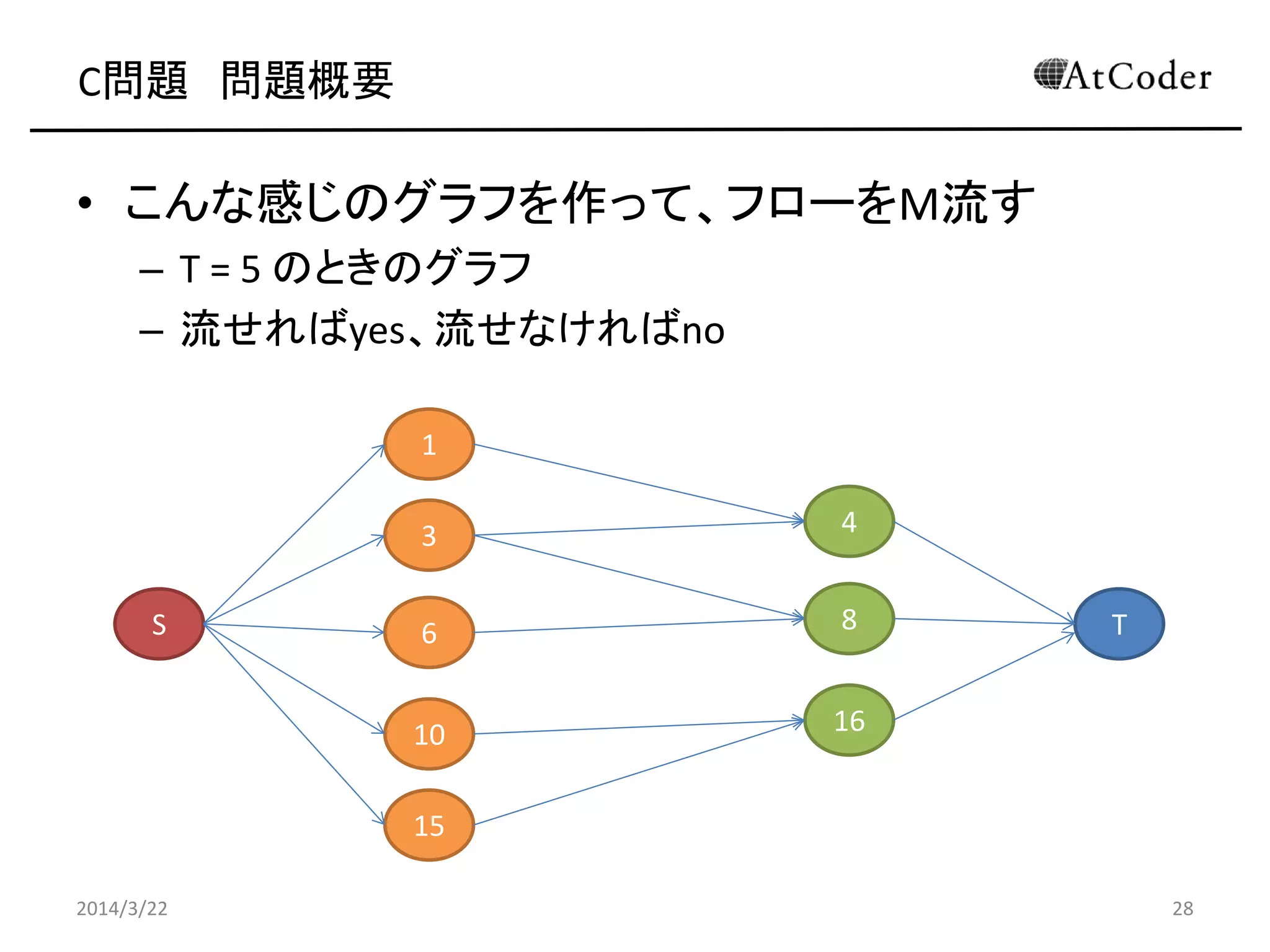 C問題 問題概要
• こんな感じのグラフを作って、フローをM流す
– T = 5 のときのグラフ
– 流せればyes、流せなければno
2014/3/22 28
1
3
6
10
15
4
8
16
S T
 