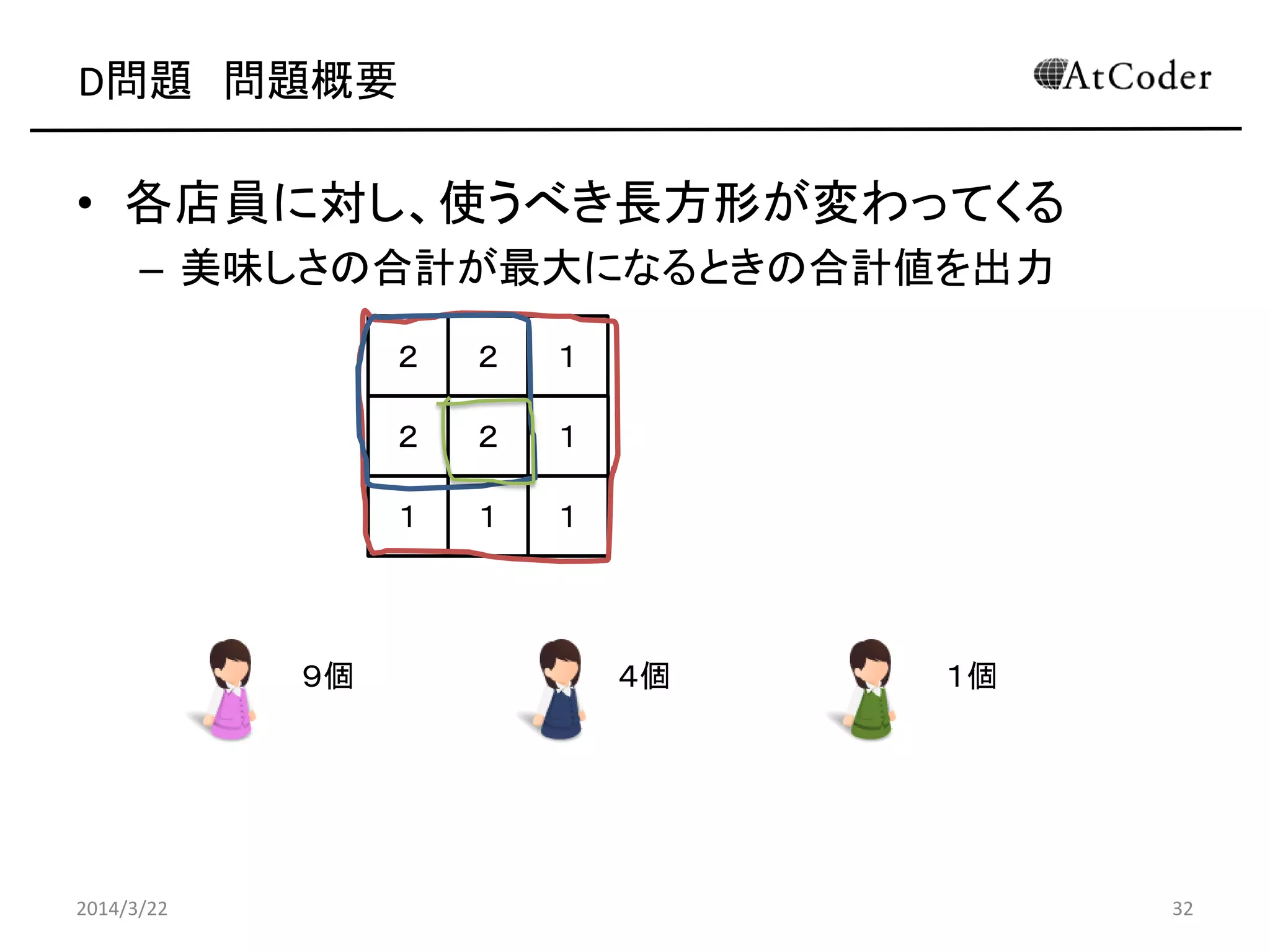 D問題 問題概要
• 各店員に対し、使うべき長方形が変わってくる
– 美味しさの合計が最大になるときの合計値を出力
2014/3/22 32
２ ２ １
２ ２ １
１ １ １
９個 ４個 １個
１３ ８ ２
 