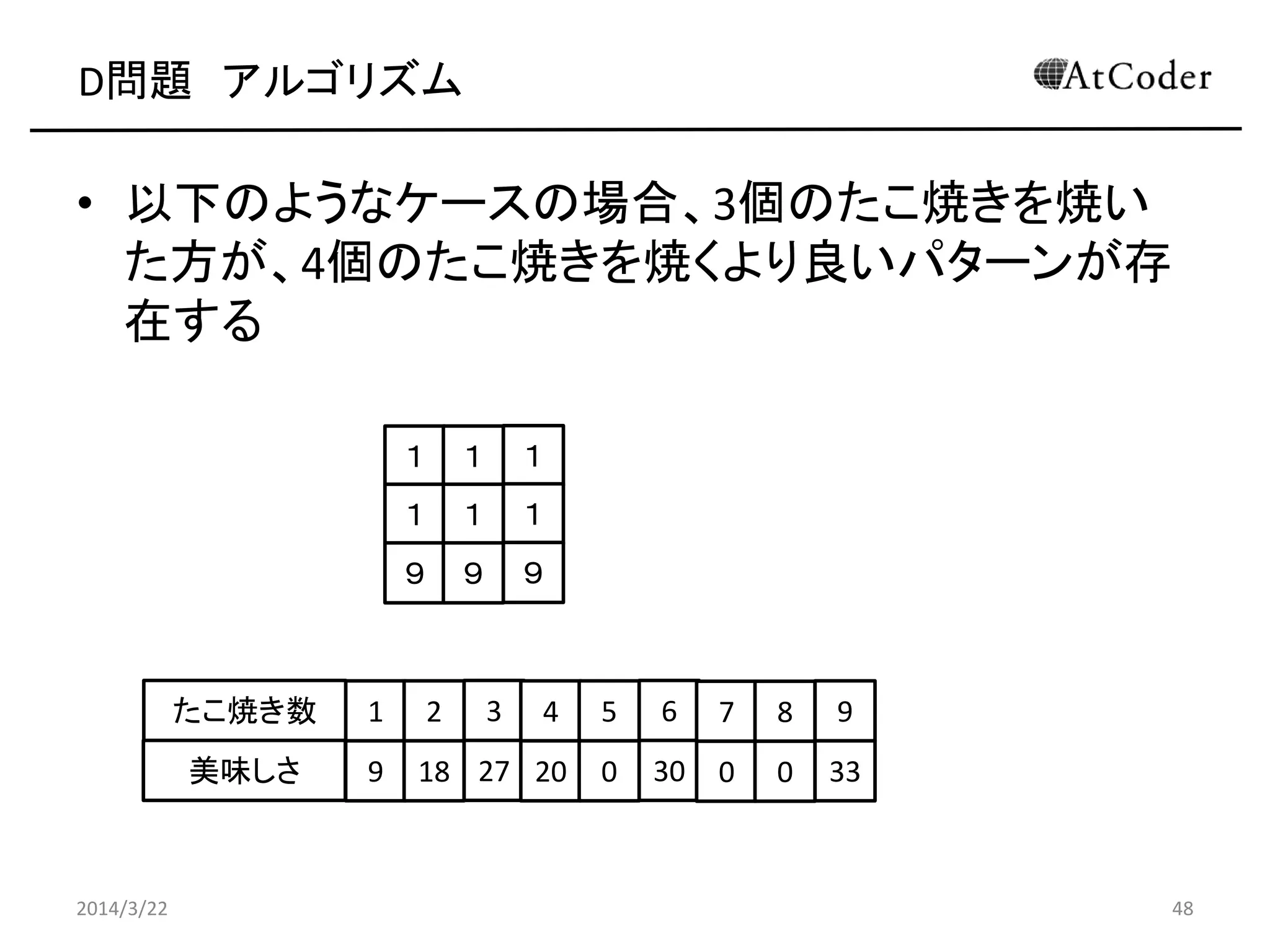 D問題 アルゴリズム
• 以下のようなケースの場合、3個のたこ焼きを焼い
た方が、4個のたこ焼きを焼くより良いパターンが存
在する
2014/3/22 48
１ １ １
１ １ １
９ ９ ９
1 2 3
9 18 27
4 5 6
20 0 30
7 8 9
0 0 33
たこ焼き数
美味しさ
 