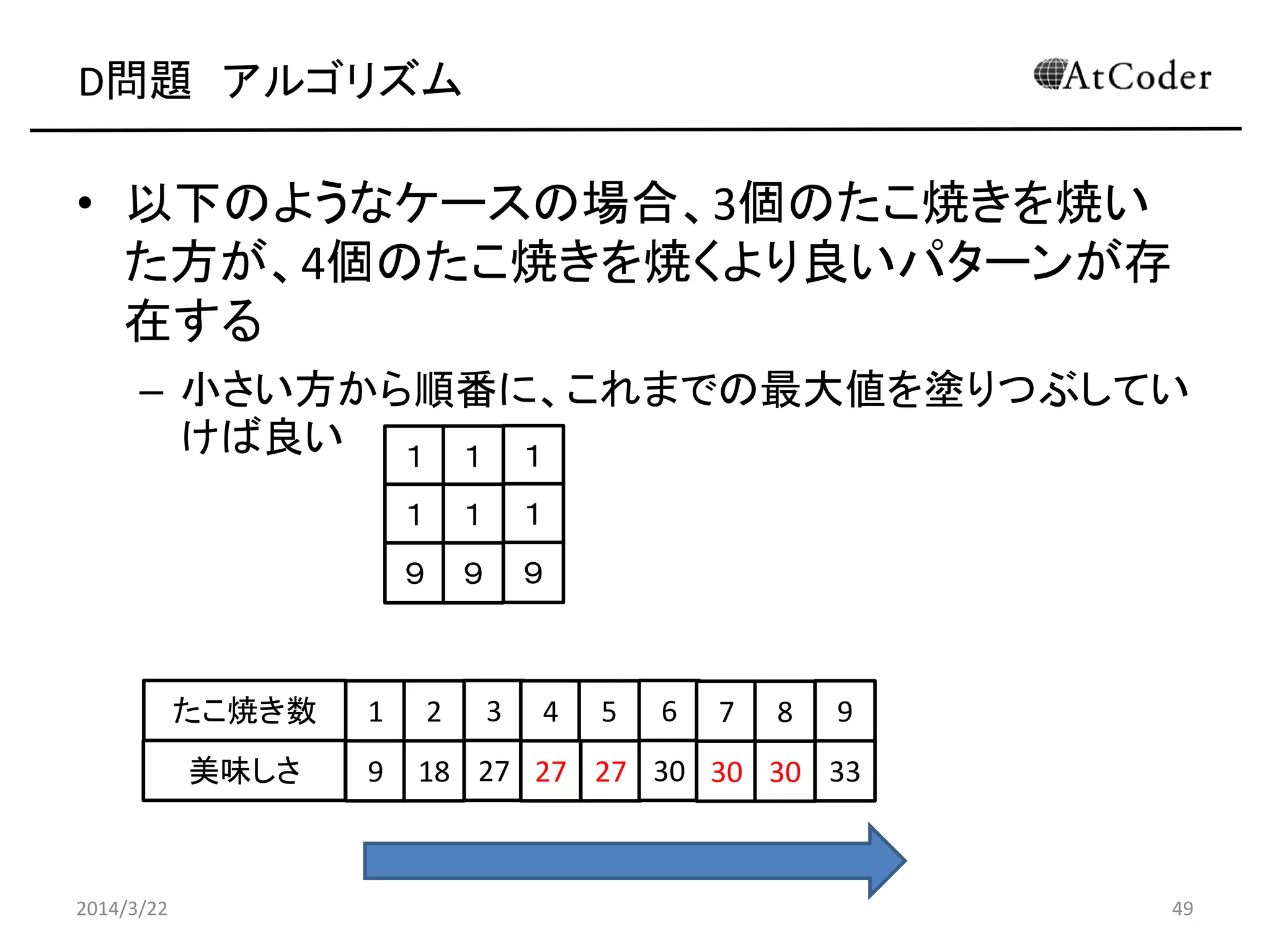 D問題 アルゴリズム
• 以下のようなケースの場合、3個のたこ焼きを焼い
た方が、4個のたこ焼きを焼くより良いパターンが存
在する
– 小さい方から順番に、これまでの最大値を塗りつぶしてい
けば良い
2014/3/22 49
１ １ １
１ １ １
９ ９ ９
1 2 3
9 18 27
4 5 6
27 27 30
7 8 9
30 30 33
たこ焼き数
美味しさ
 