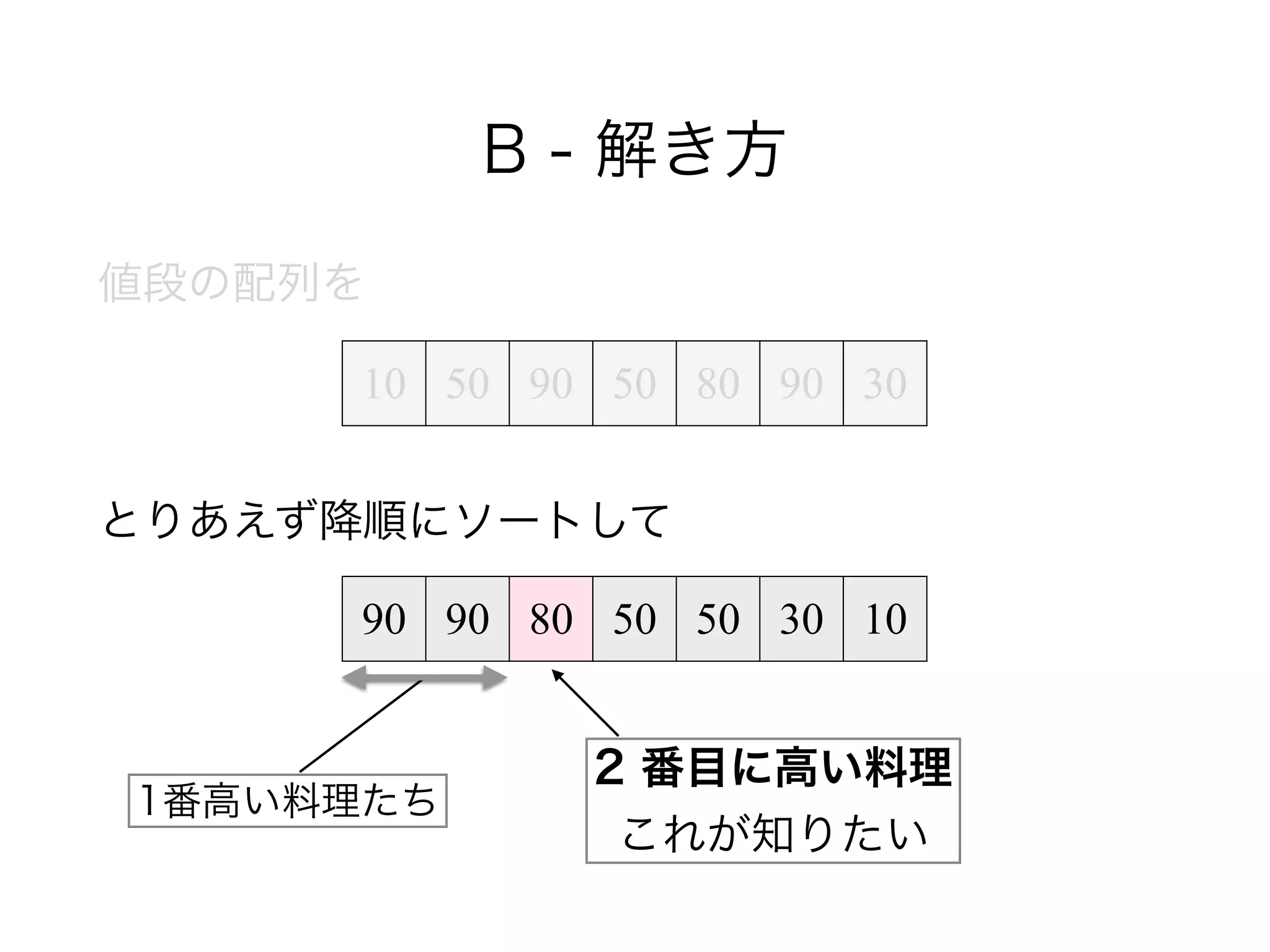 B - 解き方
値段の配列を
!
とりあえず降順にソートして
10 50 90 50 80 90 30
90 90 80 50 50 30 10
1番高い料理たち
2 番目に高い料理 
これが知りたい
 