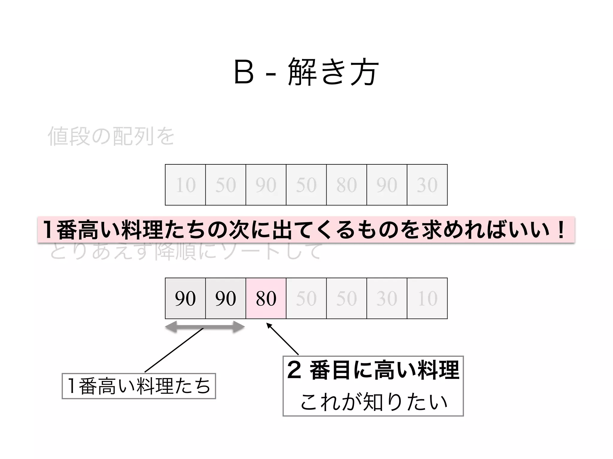 B - 解き方
値段の配列を
!
とりあえず降順にソートして
10 50 90 50 80 90 30
90 90 80 50 50 30 10
1番高い料理たち
2 番目に高い料理 
これが知りたい
1番高い料理たちの次に出てくるものを求めればいい！
 