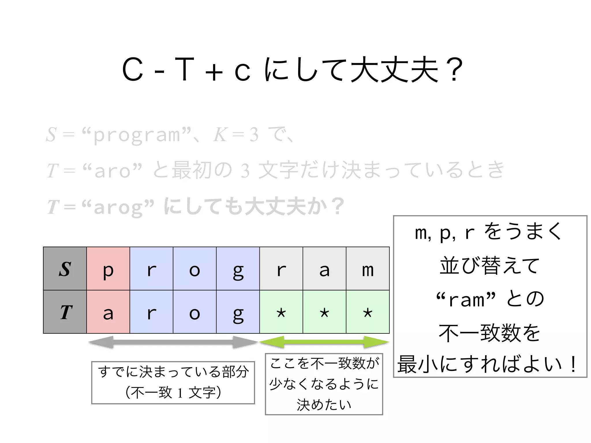 C - T + c にして大丈夫？
S = “program”、K = 3 で、 
T = “aro” と最初の 3 文字だけ決まっているとき 
T = “arog” にしても大丈夫か？
S p r o g r a m
T a r o g * * *
すでに決まっている部分
（不一致 1 文字）
ここを不一致数が 
少なくなるように 
決めたい
m, p, r をうまく 
並び替えて 
“ram” との 
不一致数を 
最小にすればよい！
 