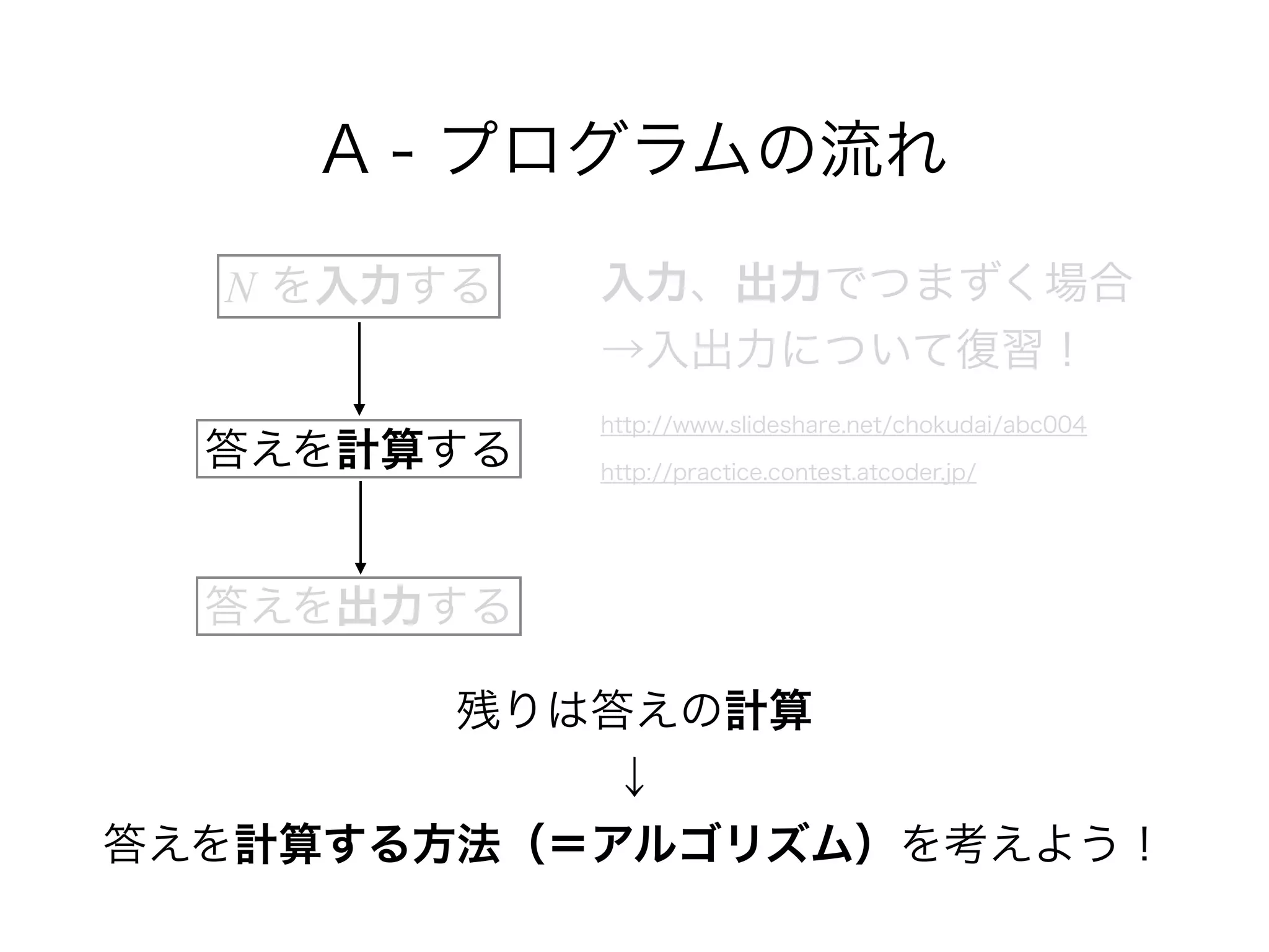 A - プログラムの流れ
入力、出力でつまずく場合 
→入出力について復習！ 
http://www.slideshare.net/chokudai/abc004 
http://practice.contest.atcoder.jp/
N を入力する
答えを計算する
答えを出力する
残りは答えの計算 
↓ 
答えを計算する方法（＝アルゴリズム）を考えよう！
 