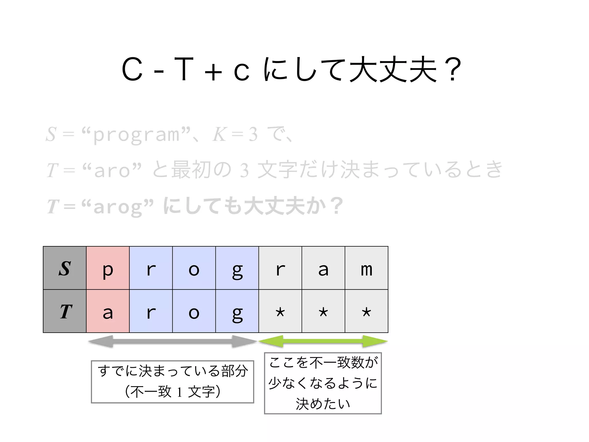 C - T + c にして大丈夫？
S = “program”、K = 3 で、 
T = “aro” と最初の 3 文字だけ決まっているとき 
T = “arog” にしても大丈夫か？
S p r o g r a m
T a r o g * * *
すでに決まっている部分
（不一致 1 文字）
ここを不一致数が 
少なくなるように 
決めたい
 