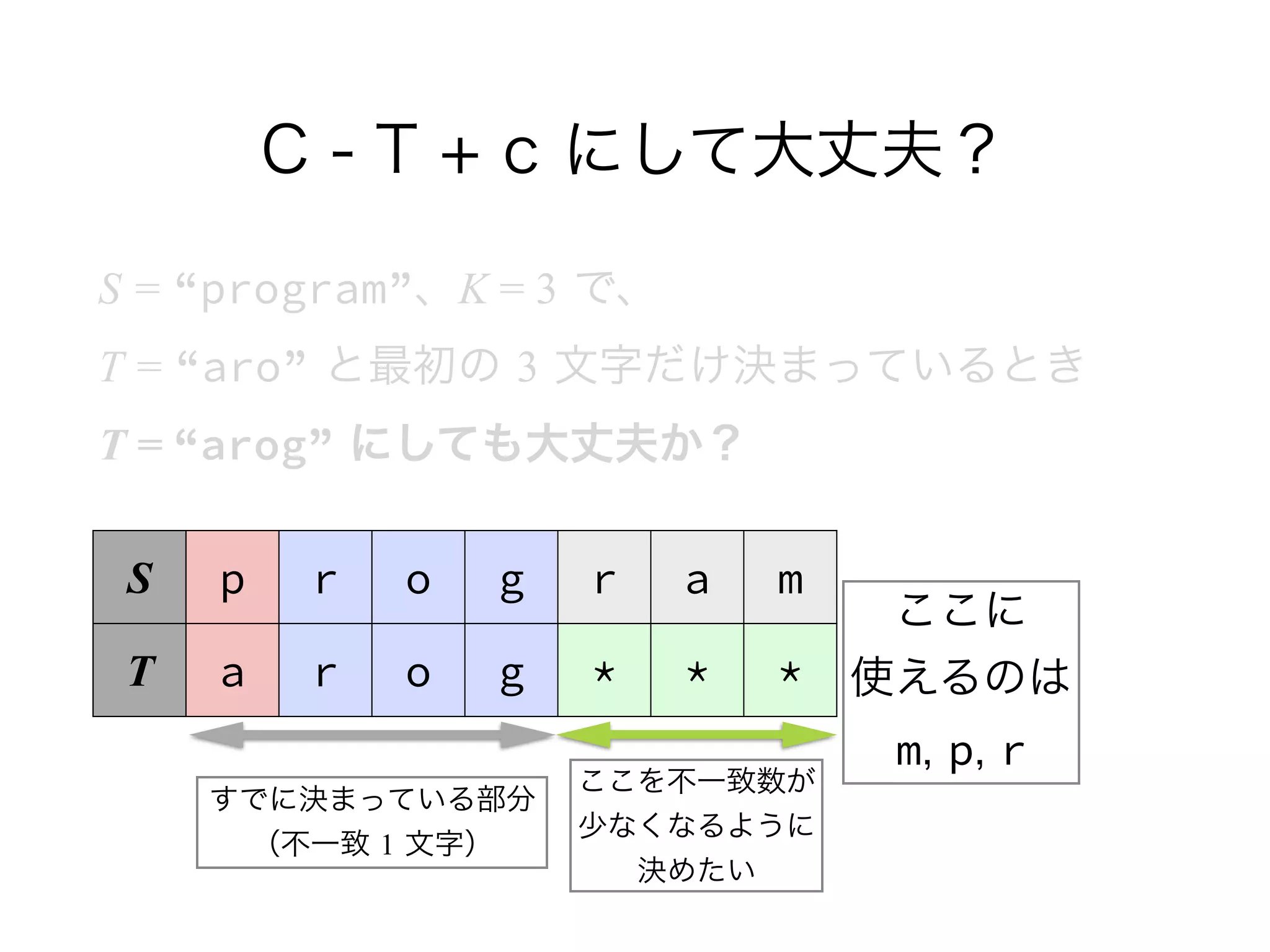 C - T + c にして大丈夫？
S = “program”、K = 3 で、 
T = “aro” と最初の 3 文字だけ決まっているとき 
T = “arog” にしても大丈夫か？
S p r o g r a m
T a r o g * * *
すでに決まっている部分
（不一致 1 文字）
ここを不一致数が 
少なくなるように 
決めたい
ここに 
使えるのは 
m, p, r
 