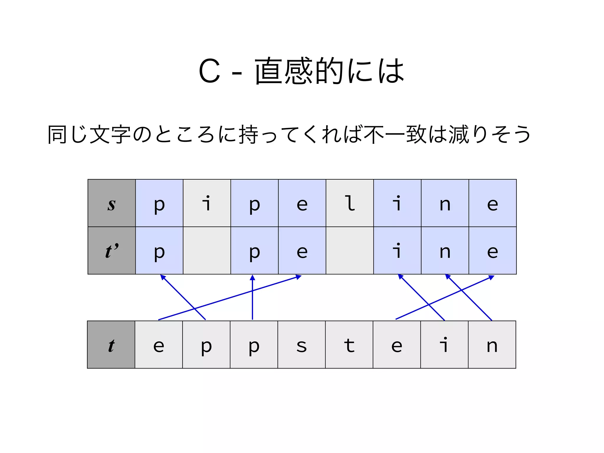 C - 直感的には
同じ文字のところに持ってくれば不一致は減りそう
s p i p e l i n e
t’ p p e i n e
t e p p s t e i n
 