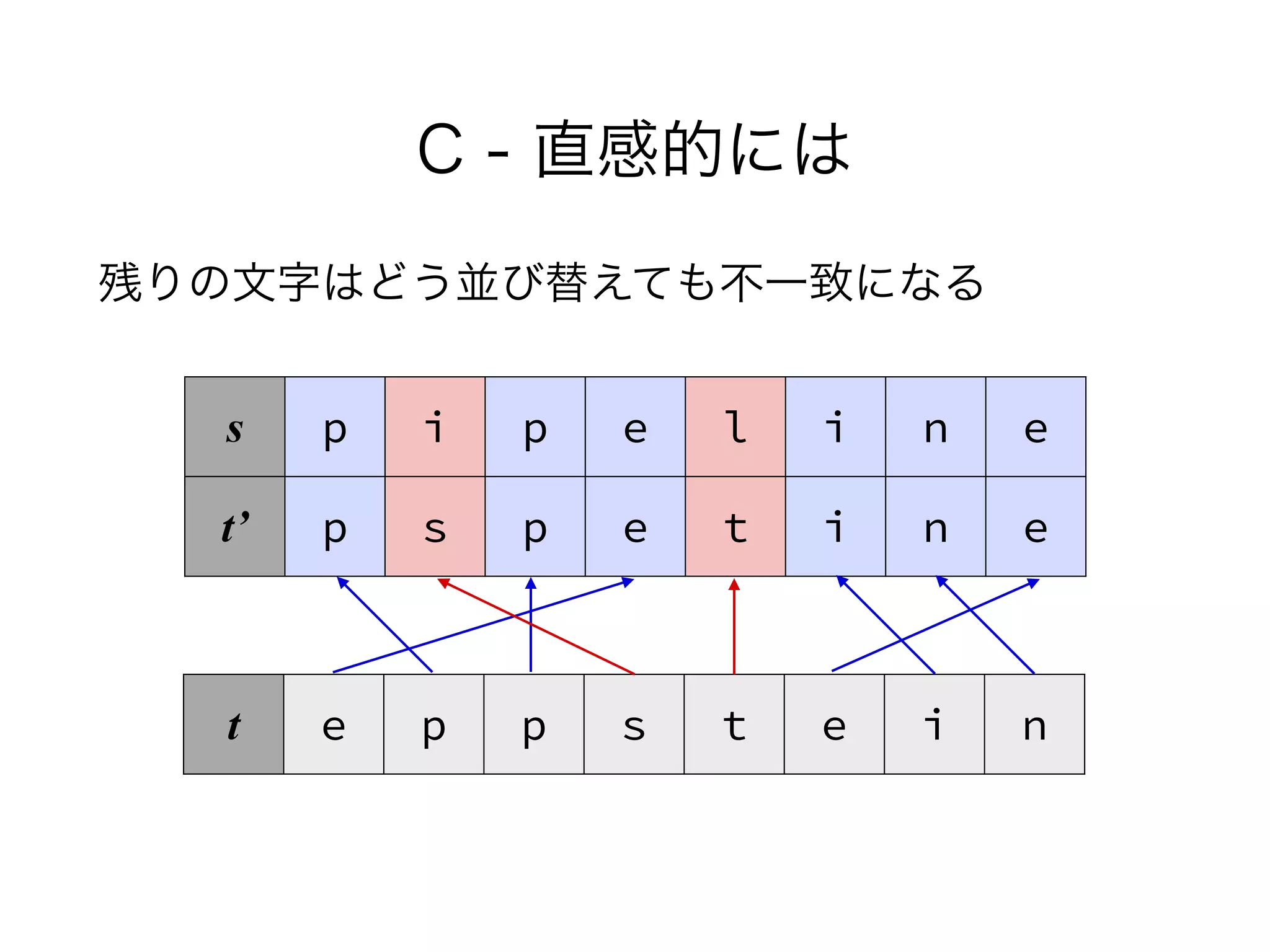 C - 直感的には
残りの文字はどう並び替えても不一致になる
s p i p e l i n e
t’ p s p e t i n e
t e p p s t e i n
 