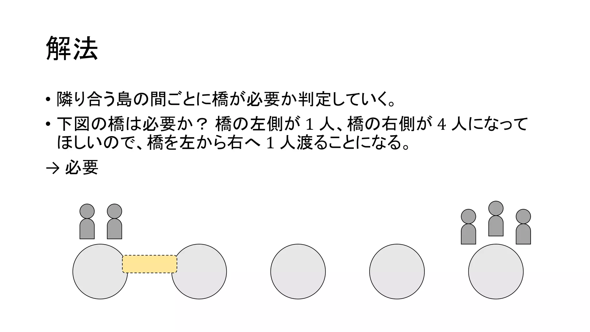 解法
• 隣り合う島の間ごとに橋が必要か判定していく。
• 下図の橋は必要か？ 橋の左側が 1 人、橋の右側が 4 人になって
ほしいので、橋を左から右へ 1 人渡ることになる。
→ 必要
 