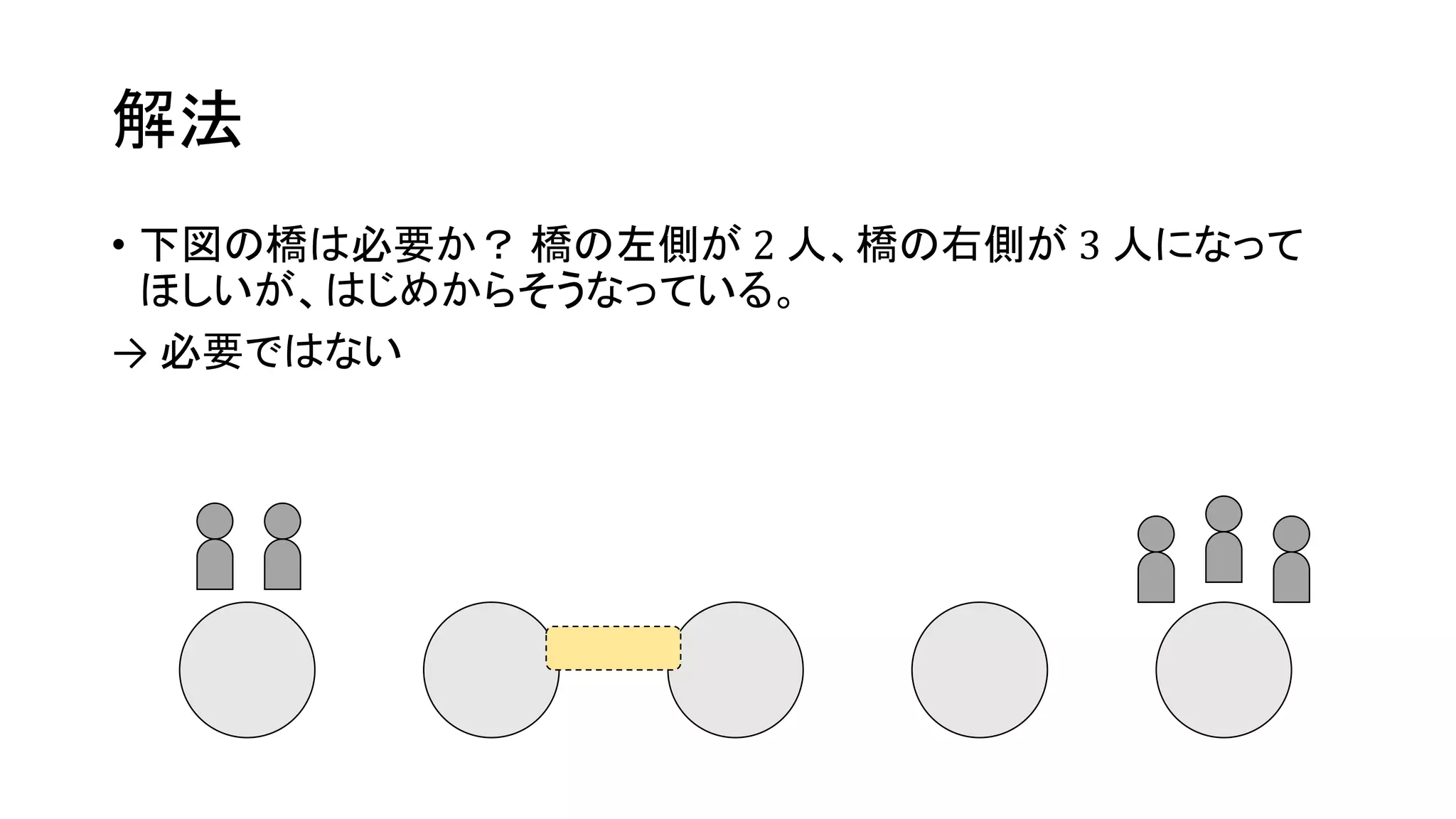 解法
• 下図の橋は必要か？ 橋の左側が 2 人、橋の右側が 3 人になって
ほしいが、はじめからそうなっている。
→ 必要ではない
 