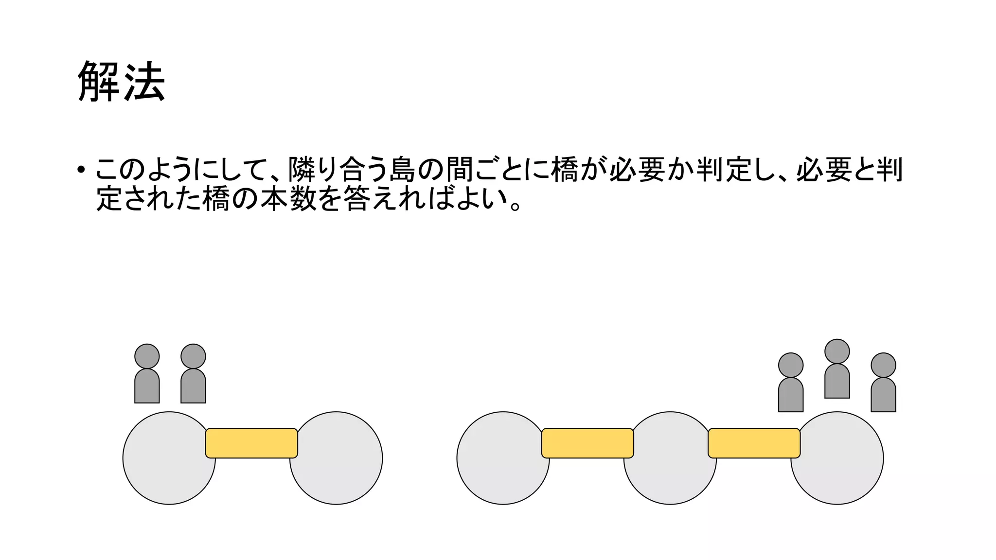 解法
• このようにして、隣り合う島の間ごとに橋が必要か判定し、必要と判
定された橋の本数を答えればよい。
 