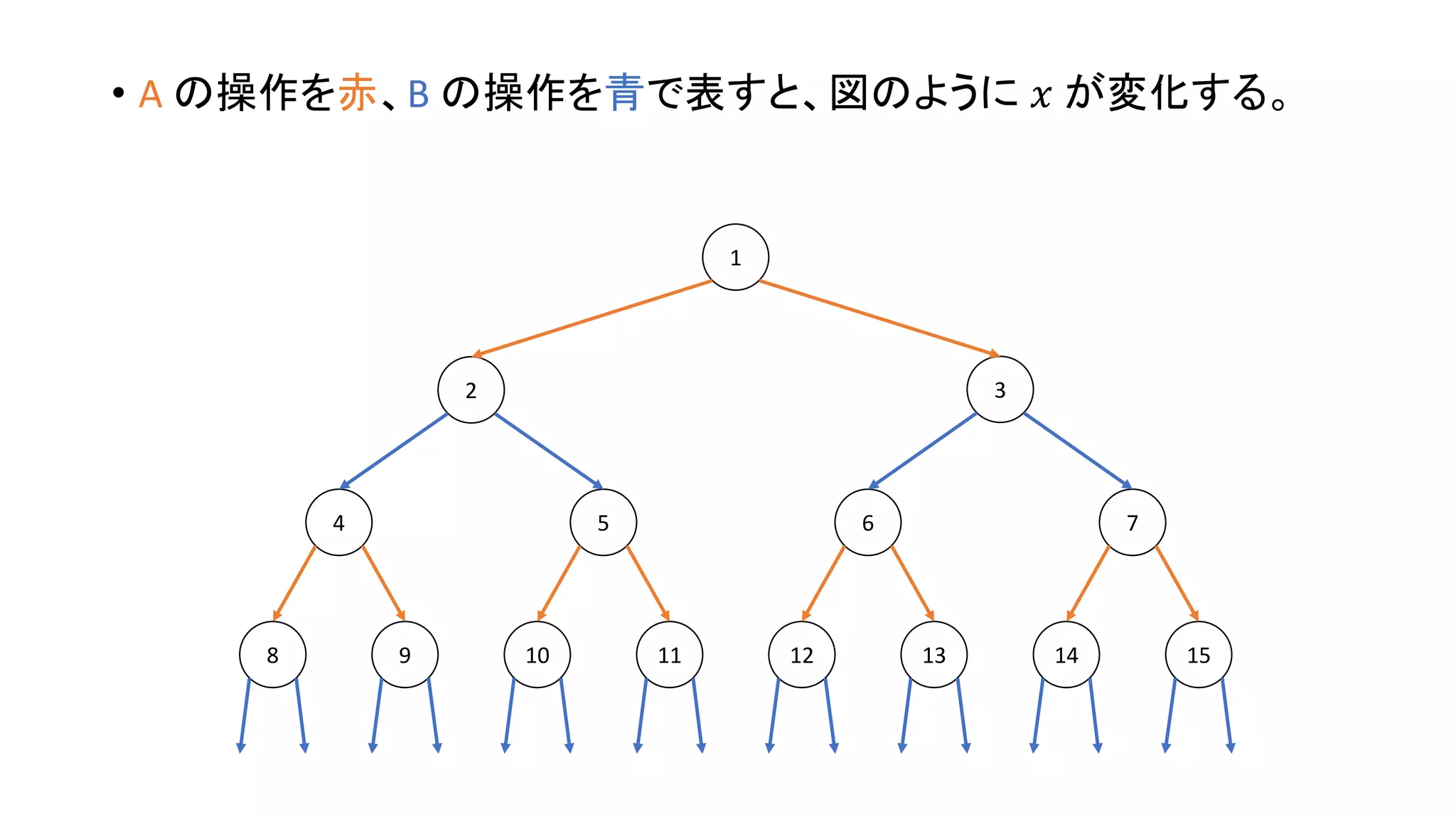 • A の操作を赤、B の操作を青で表すと、図のように 𝑥 が変化する。
1098 131211 1514
4 5 6 7
2 3
1
 