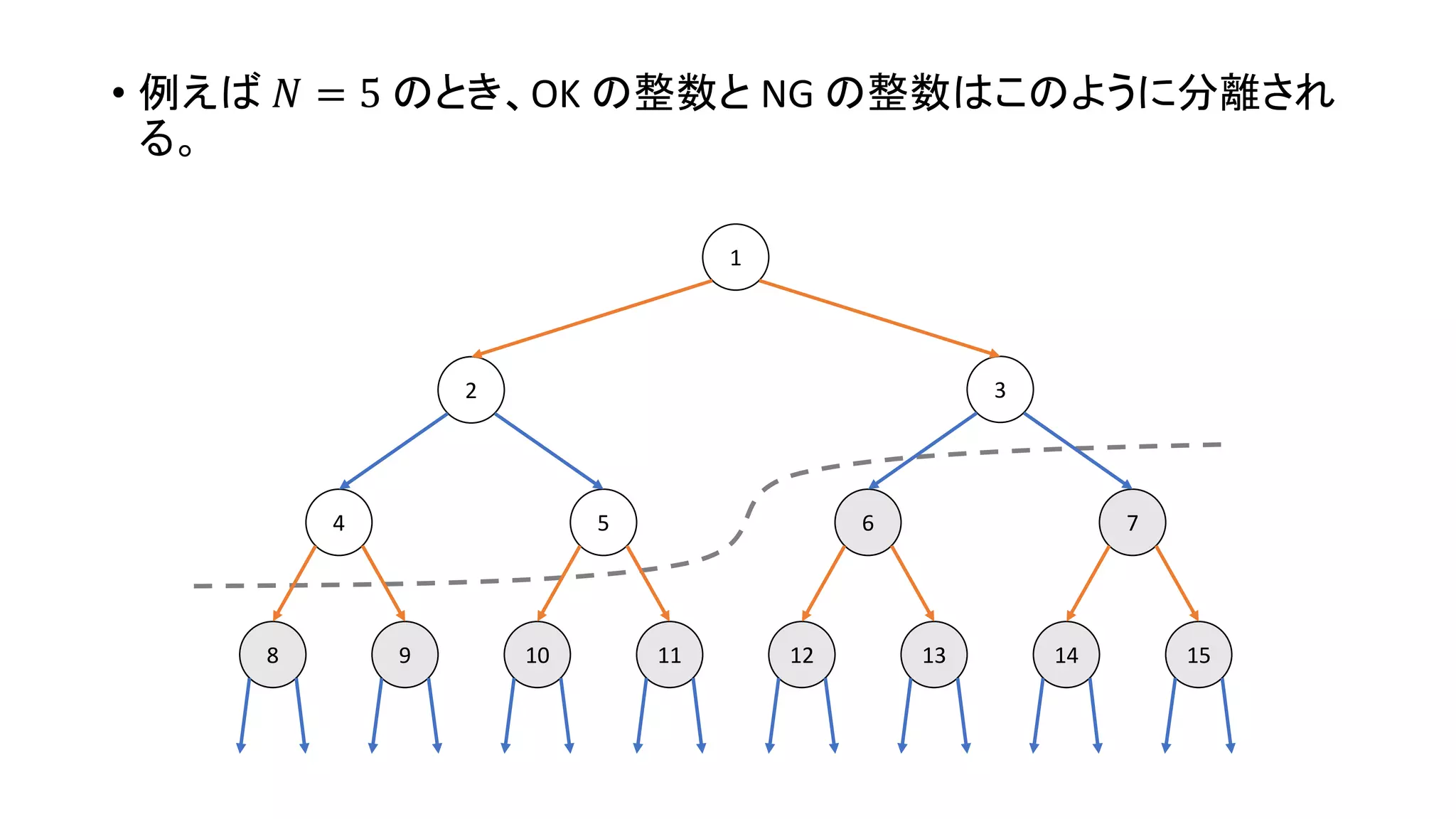 • 例えば 𝑁 = 5 のとき、OK の整数と NG の整数はこのように分離され
る。
1098 131211 1514
4 5 6 7
2 3
1
 